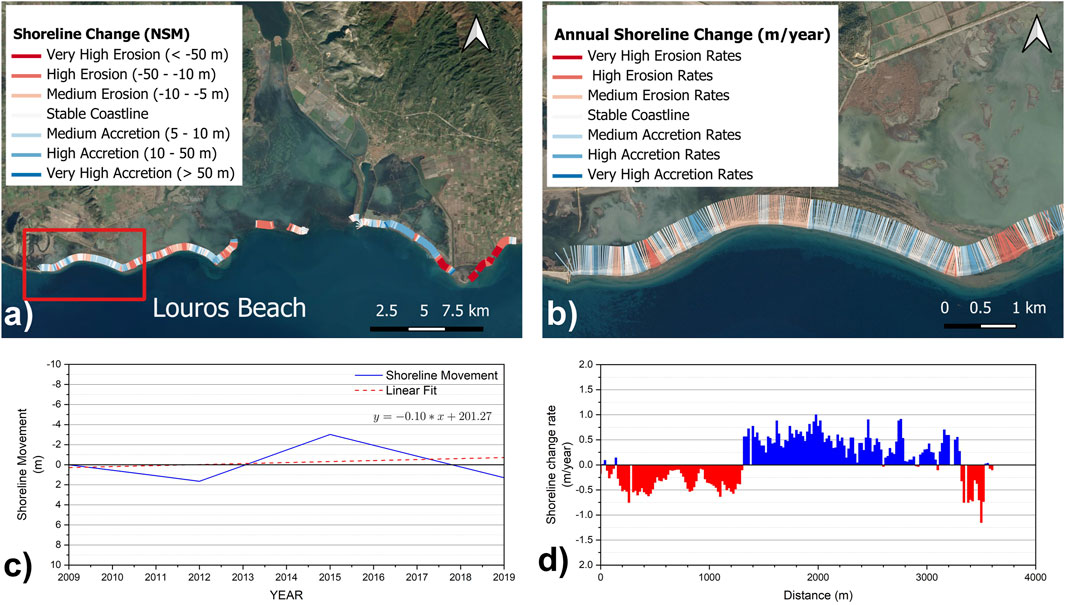Satellite images and graphs depicting shoreline changes at Louros Beach. Image a) shows shoreline change using color codes, from very high erosion in red to very high accretion in dark blue. Image b) details annual shoreline change rates using similar colors. Graph c) illustrates shoreline movement from 2009 to 2019, showing a linear fit trend. Graph d) displays shoreline change rate across a 4,000-meter distance, indicating areas of erosion in red and accretion in blue.