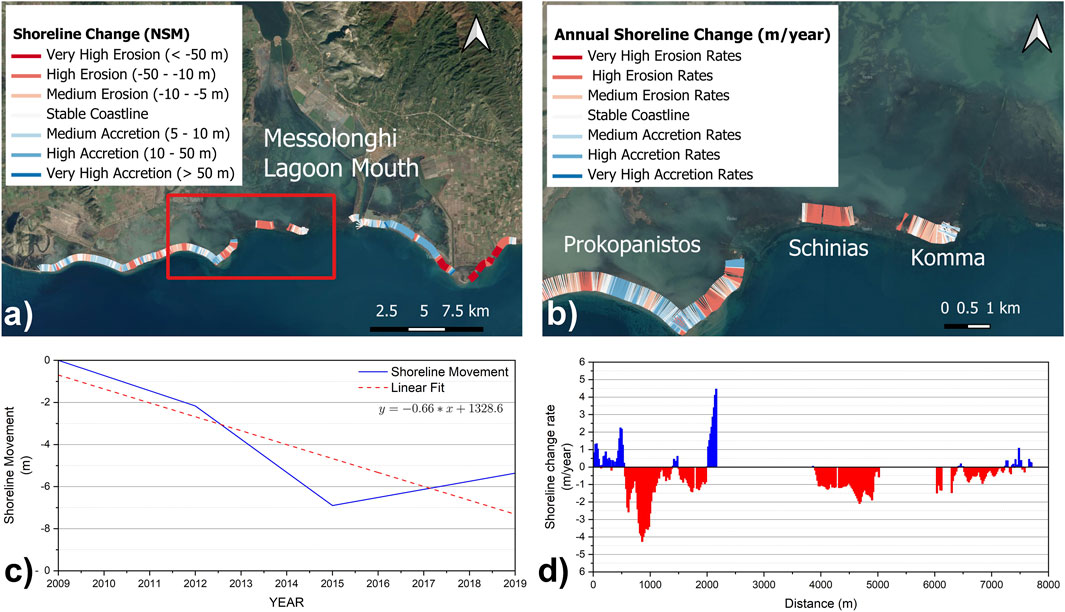 Satellite image and graphs showing shoreline changes at Messolonghi Lagoon Mouth. Panel (a) depicts various erosion and accretion zones. Panel (b) focuses on Prokopanistos, Schinias, and Komma areas. Color-coded keys indicate erosion and accretion rates. Panel (c) shows shoreline movement over time with a line graph. Panel (d) displays a bar graph of shoreline change rate against distance.