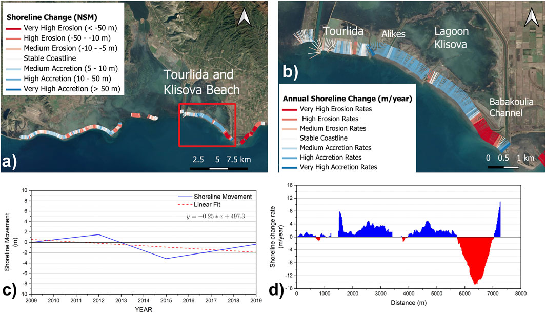 Map and graphs depicting shoreline changes in Tourlida and Klisova Beach. Panel (a) presents a map with color-coded sections indicating shoreline changes from very high erosion to very high accretion between 2009 and 2019. Panel (b) highlights annual shoreline change rates. Panel (c) shows a graph of shoreline movement over time, with a linear fit line from 2009 to 2019. Panel (d) illustrates the shoreline change rate over distance, with blue and red bars denoting accretion and erosion respectively.