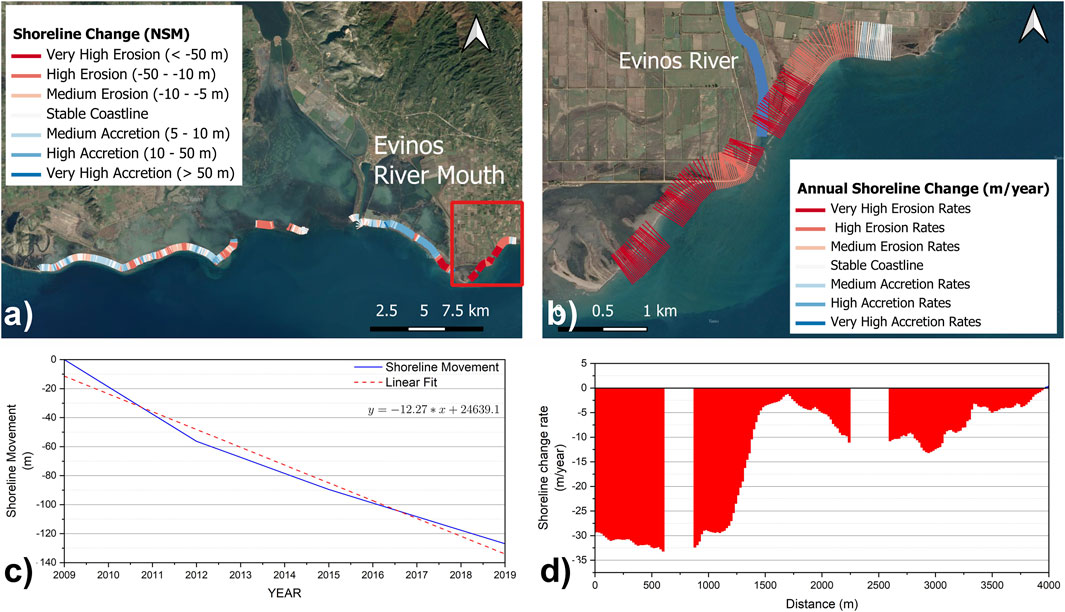 Four-part analysis of shoreline changes at Evinos River. a) Satellite image shows varying erosion and accretion rates marked with colors. b) Close-up of Evinos River Mouth highlights erosion patterns. c) Graph of shoreline movement from 2009 to 2019 shows a decline with a linear fit line. d) Chart depicting shoreline change rates in meters per year, highlighting significant erosion.