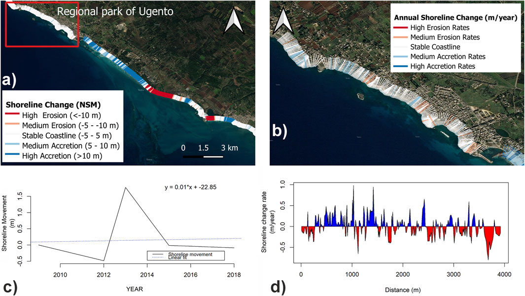 Satellite images and graphs depict shoreline change near the Regional Park of Ugento. Panel a shows erosion and accretion rates using color codes. Panel b illustrates annual shoreline change rates. Panel c graphs shoreline movement from 2010 to 2018, with a linear fit equation y = 0.01*x - 22.85. Panel d displays shoreline change rate along a distance of 4,000 meters, showing both erosion and accretion trends.