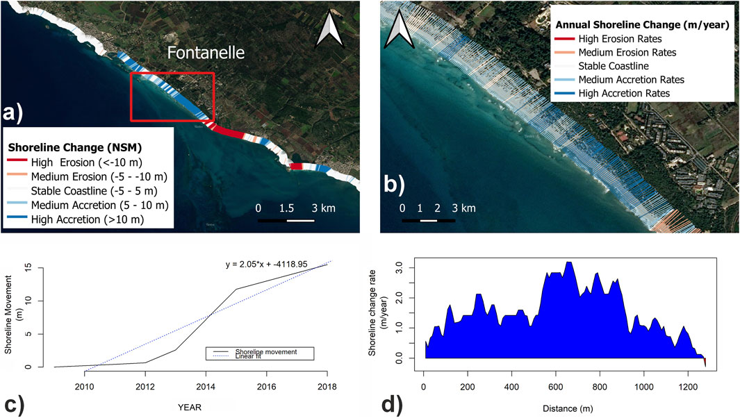 Map of shoreline changes near Fontanelle, showing variations in erosion and accretion. Image a shows categories such as high and medium erosion and accretion with a scale of zero to three kilometers. Image b presents annual changes similarly. Chart c displays shoreline movement from 2010 to 2018, with a linear fit line indicating a positive trend. Chart d shows shoreline change rates with distance, peaking between the four hundred and eight hundred meter marks, with values up to three meters per year.