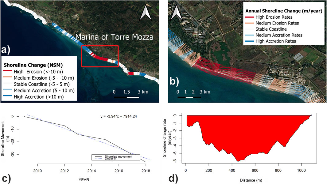a) A map of Marina of Torre Mozza with shoreline changes indicated. Red shows high erosion, orange medium erosion, white stable, light blue medium accretion, and dark blue high accretion. b) Enlarged view showing detailed shoreline changes. c) A line chart showing shoreline movement from 2010 to 2018 with a decreasing trend. d) A graph depicting shoreline change rate over distance with a significant negative rate in red.