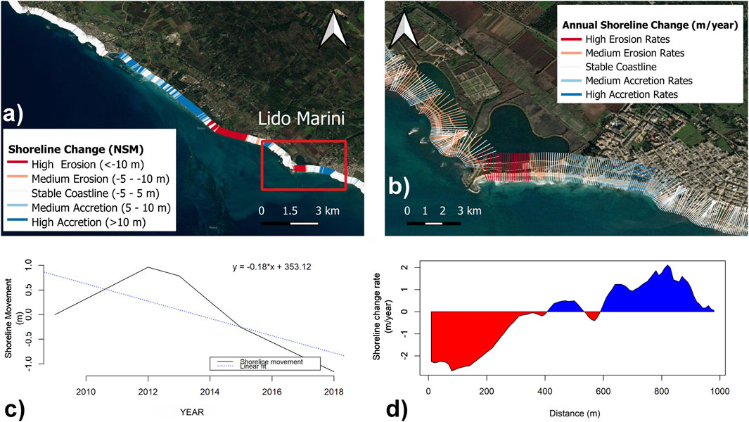Satellite images and graphs analyze shoreline changes at Lido Marini. Image a shows shoreline change categories; high erosion to high accretion. Image b indicates annual change rates. Graph c plots shoreline movement from 2010 to 2018, with a linear fit line. Graph d depicts shoreline change rate versus distance, highlighting erosion and accretion areas.