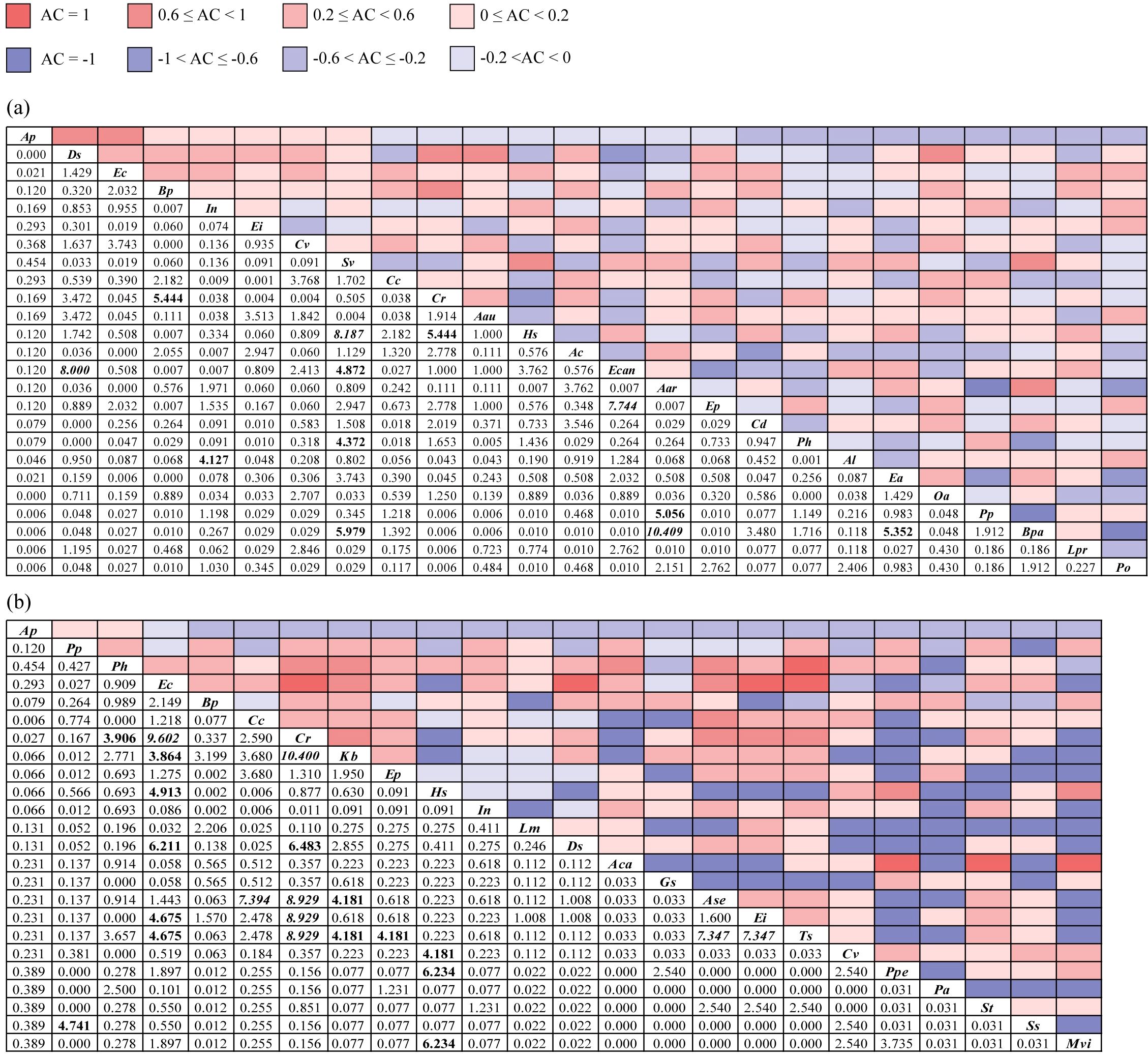 Two heat map matrices, labeled (a) and (b), display correlation coefficients. The color scale ranges from red (AC = 1) to blue (AC = -1), indicating the strength and direction of correlations. Each matrix includes numerical values and variable labels along the rows and columns. The matrices illustrate the relationships between different variables defined by the color gradient and numerical data.
