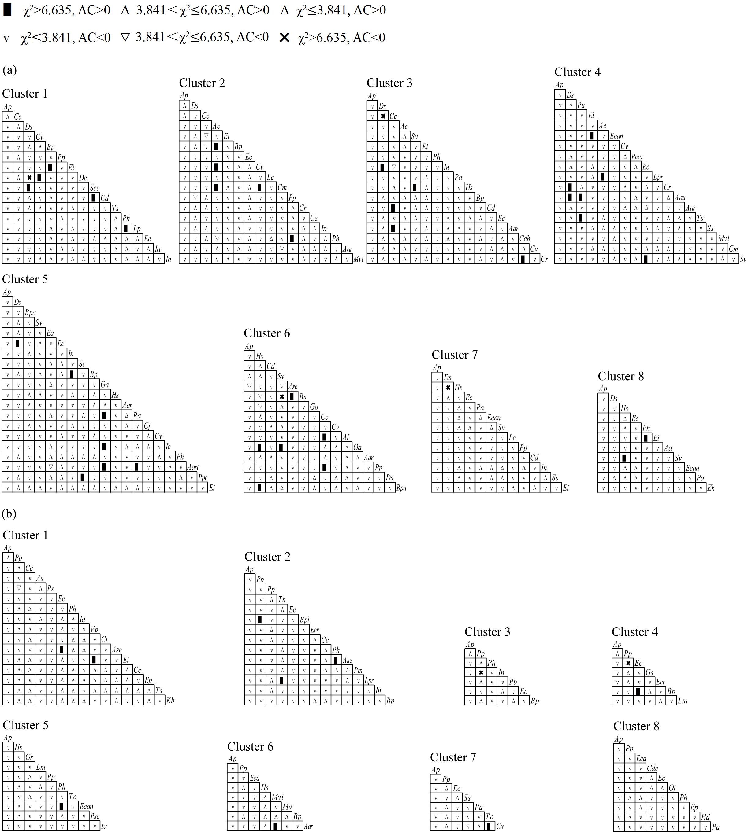 Matrix diagrams show clusters of data. There are two sets of clusters labeled (a) and (b), each with eight clusters. Symbols indicate different chi-squared values and AC (association coefficient) conditions. Each cluster is a triangular matrix with elements labeled by variable names.