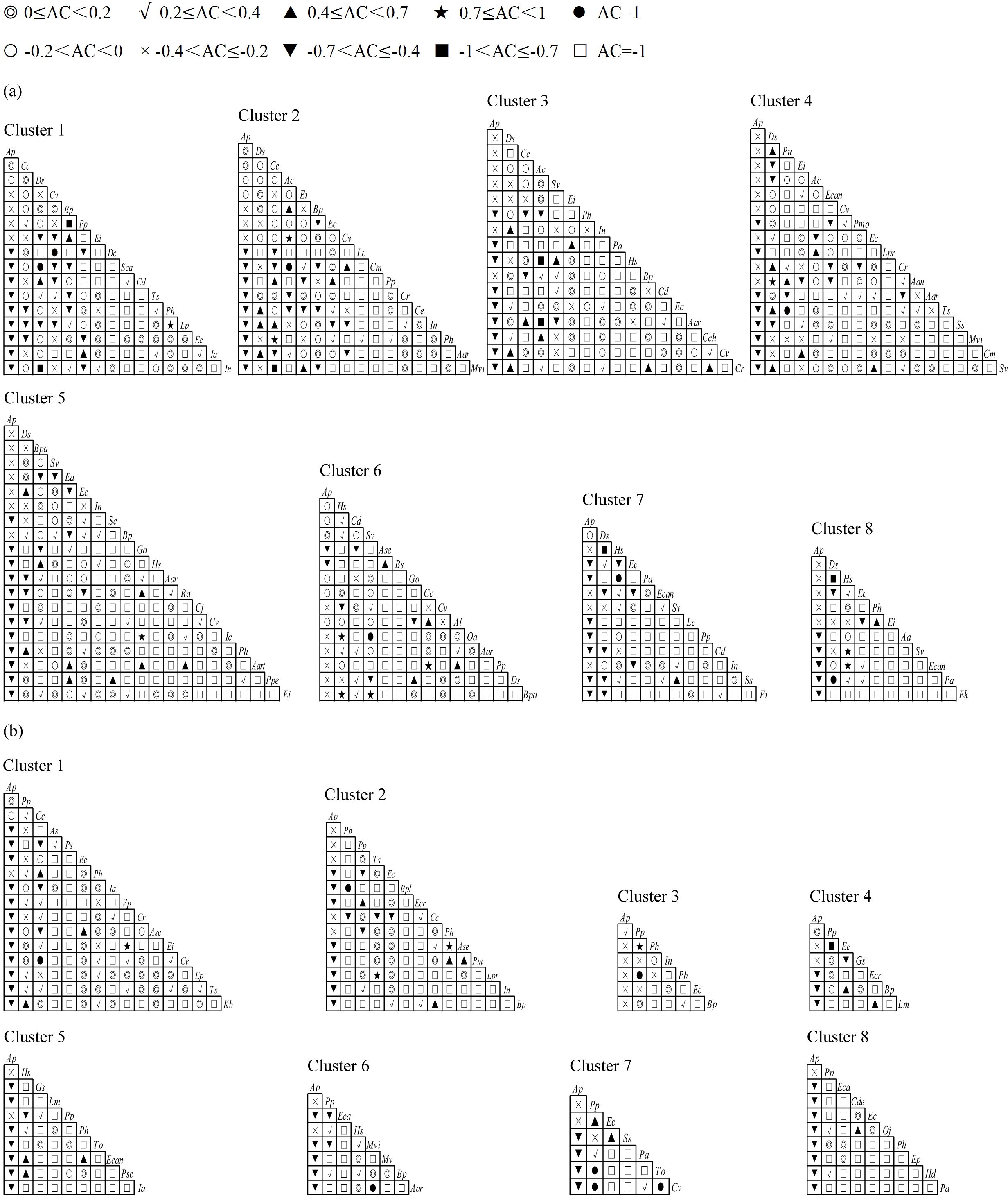Chart showing triangular correlation matrices for different clusters. Matrices are divided into sections labeled Cluster 1 to Cluster 8. Each section contains symbols representing various ranges of correlation values, depicted in the legend, ranging from -1 to 1. Each triangle is filled with symbols that indicate the strength and direction of correlation: circles, squares, triangles, and other geometric shapes, each representing a specific correlation range.