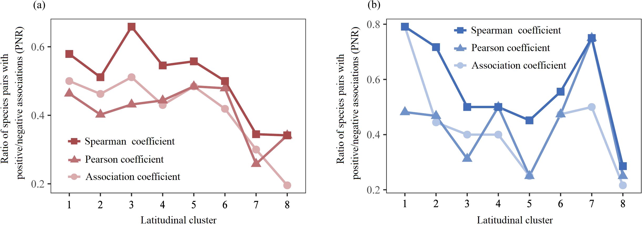 Two line graphs compare the ratio of species pairs with positive/negative associations (PNR) across latitudinal clusters. Graph (a) uses red hues, showing distinct trends for the Spearman, Pearson, and Association coefficients across clusters one to eight. Graph (b) uses blue hues, displaying different patterns for the same coefficients. Both graphs depict fluctuations, indicating variability in associations depending on the latitudinal cluster and the coefficient used.