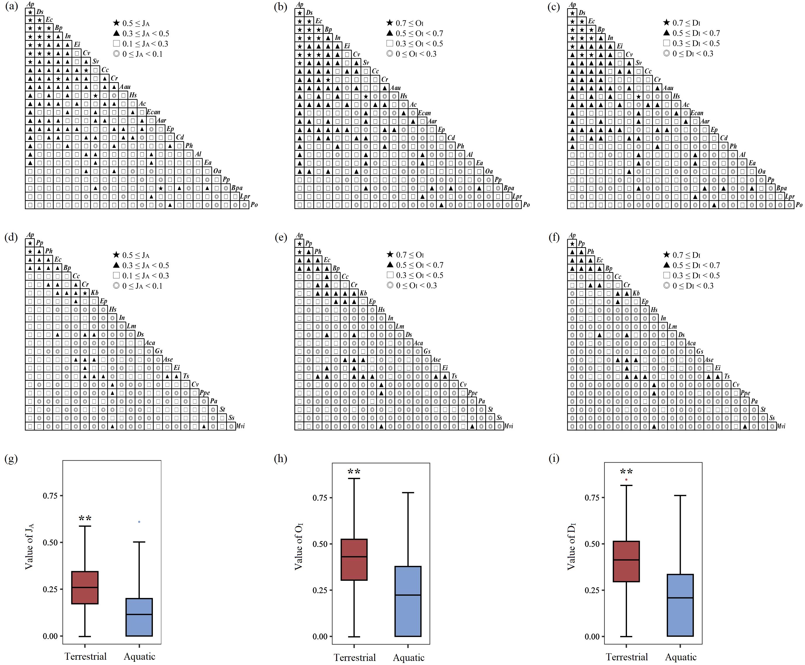 Six triangular correlation matrices (a-f) display varying magnitudes and significance of interactions among species, represented by different shapes. Panels (g-i) are box plots comparing terrestrial and aquatic values for JA, OI, and DI. Terrestrial values consistently show higher medians than aquatic, significant at the one percent level.