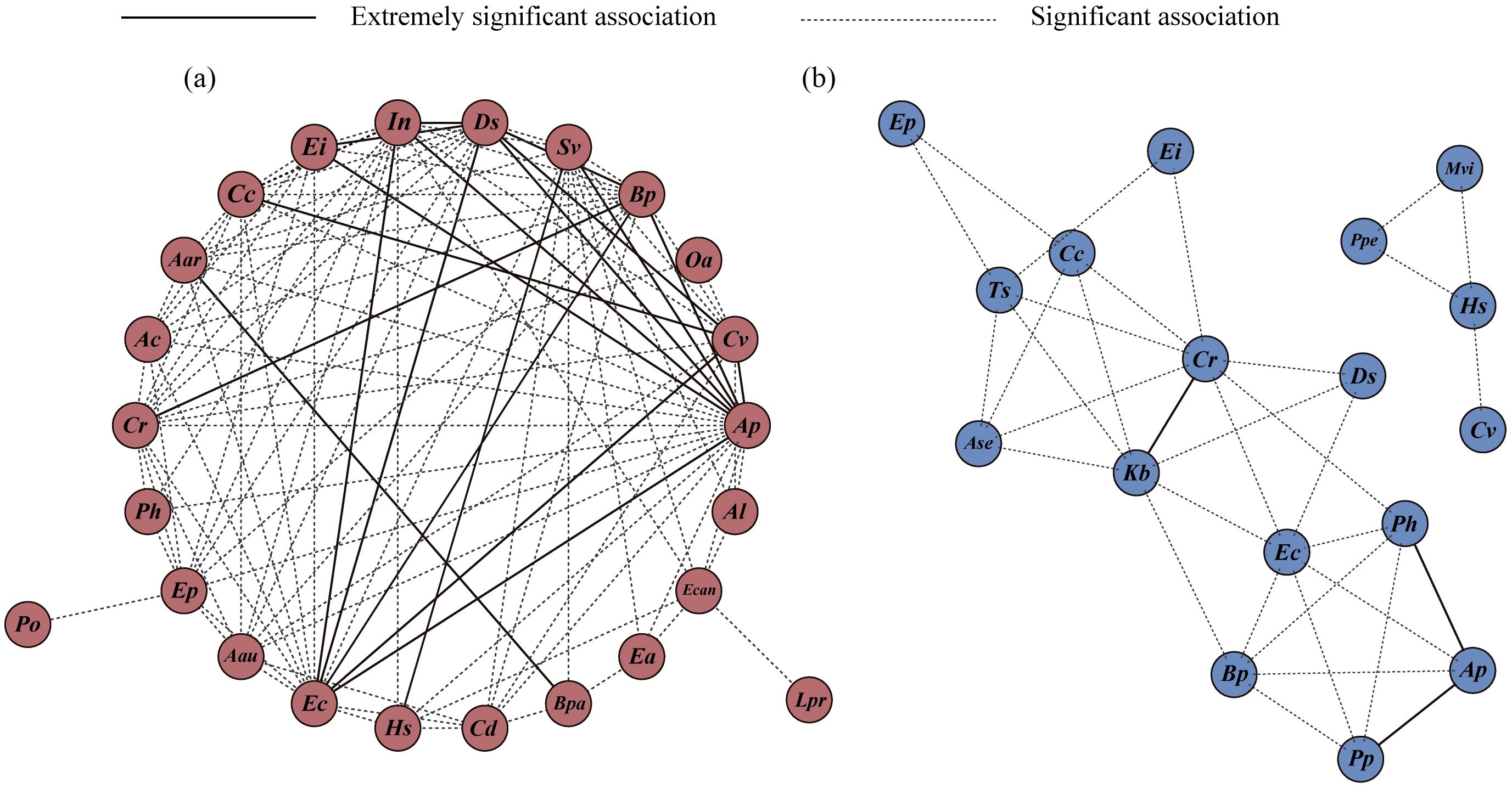 Two network diagrams labeled (a) and (b) show associations between elements. Diagram (a) features red circles with solid and dashed lines, indicating extremely significant and significant associations. Diagram (b) displays blue circles with dashed lines, indicating significant associations.