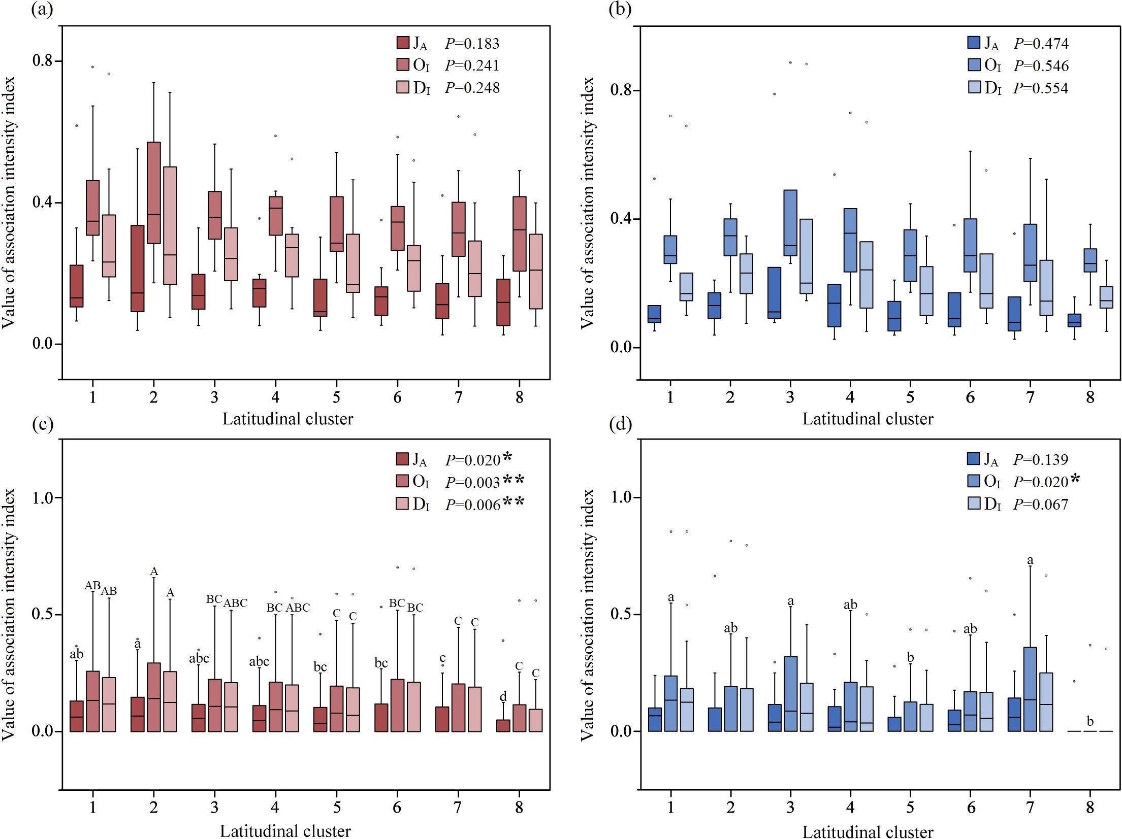 Four box plot graphs labeled (a), (b), (c), and (d) compare association intensity index values across eight latitudinal clusters. Graphs (a) and (b) depict J, O, and D indices in shades of red and blue, with non-significant p-values above 0.1. Graphs (c) and (d) include annotations for significant differences, with p-values highlighted by asterisks indicating statistical significance (e.g., p = 0.020*, p = 0.003**). Each graph shows index values on the y-axis and clusters on the x-axis.