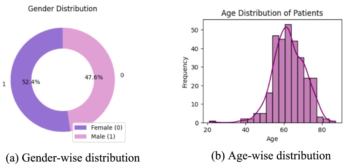(a) Donut chart showing gender distribution, with 52.4% female and 47.6% male. (b) Histogram displaying age distribution of patients, peaking around ages 50 to 70, with frequency highest at age 60.