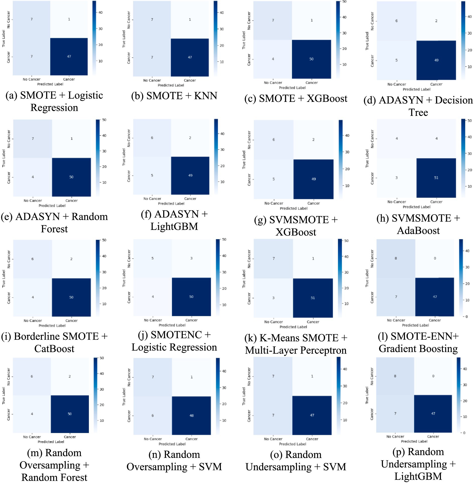 Sixteen confusion matrix plots illustrating the performance of different classification models and data sampling techniques for cancer prediction. Variations include SMOTE, ADASYN, Borderline SMOTE, and SVMSMOTE paired with algorithms like Logistic Regression, KNN, XGBoost, Decision Tree, LightGBM, Random Forest, AdaBoost, CatBoost, Multi-Layer Perceptron, and SVM. Each matrix shows true label versus predicted label for “No Cancer” and “Cancer” outcomes, with numbers indicating model predictions.