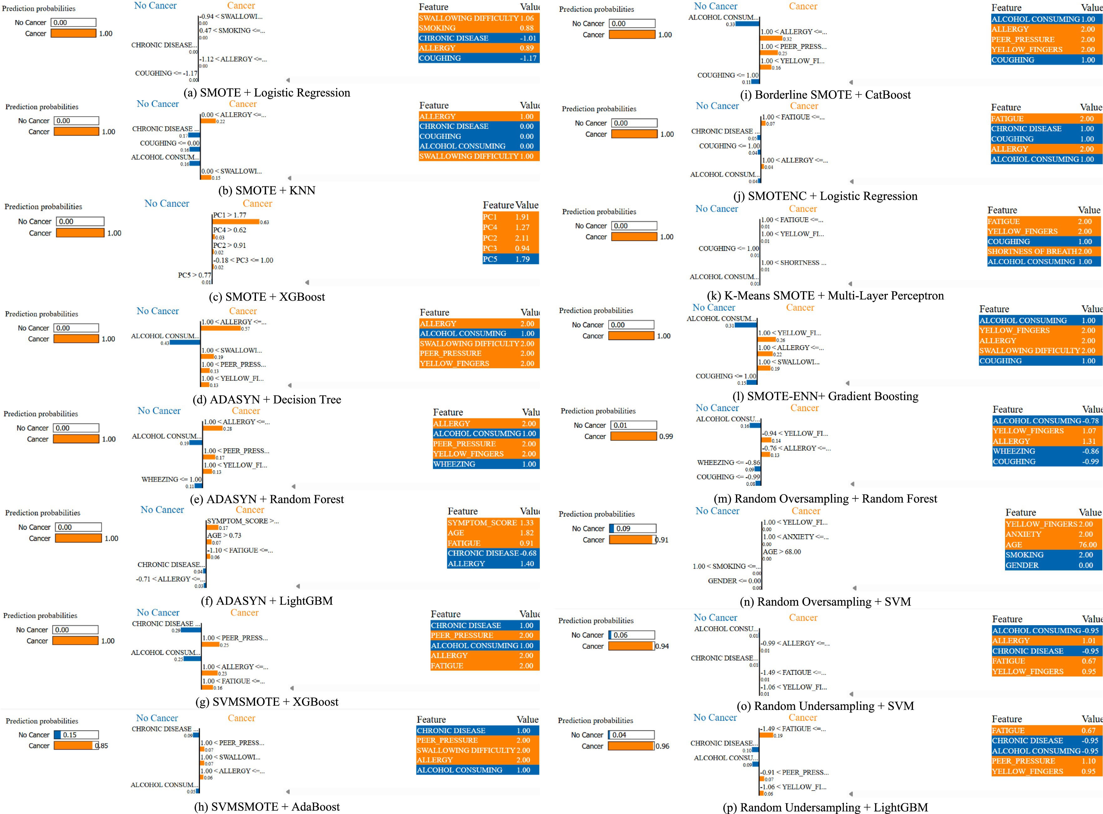 Machine learning model comparison with prediction probabilities shown as bar graphs for cancer prediction across eight models: (a) SMOTE + Logistic Regression, (b) SMOTE + KNN, (c) SMOTE + XGBoost, (d) ADASYN + Decision Tree, (e) ADASYN + Random Forest, (f) ADASYN + LightGBM, (g) SVMSMOTE + XGBoost, and (h) SVMSMOTE + AdaBoost. Each includes feature contributions and values, indicating a 100% prediction for the cancer class, except (g) with 85% cancer. A series of model evaluation charts showing prediction probabilities and feature contributions for different machine learning models: (i) Borderline SMOTE with CatBoost, (j) SMOTENC with Logistic Regression, (k) K-Means SMOTE with Multi-Layer Perceptron, (l) SMOTE-ENN with Gradient Boosting, (m) Random Oversampling with Random Forest, (n) Random Oversampling with SVM, (o) Random Undersampling with SVM, (p) Random Undersampling with LightGBM. Each chart displays the probability of predicting cancer versus no cancer, and a table of features with associated values impacting the prediction.