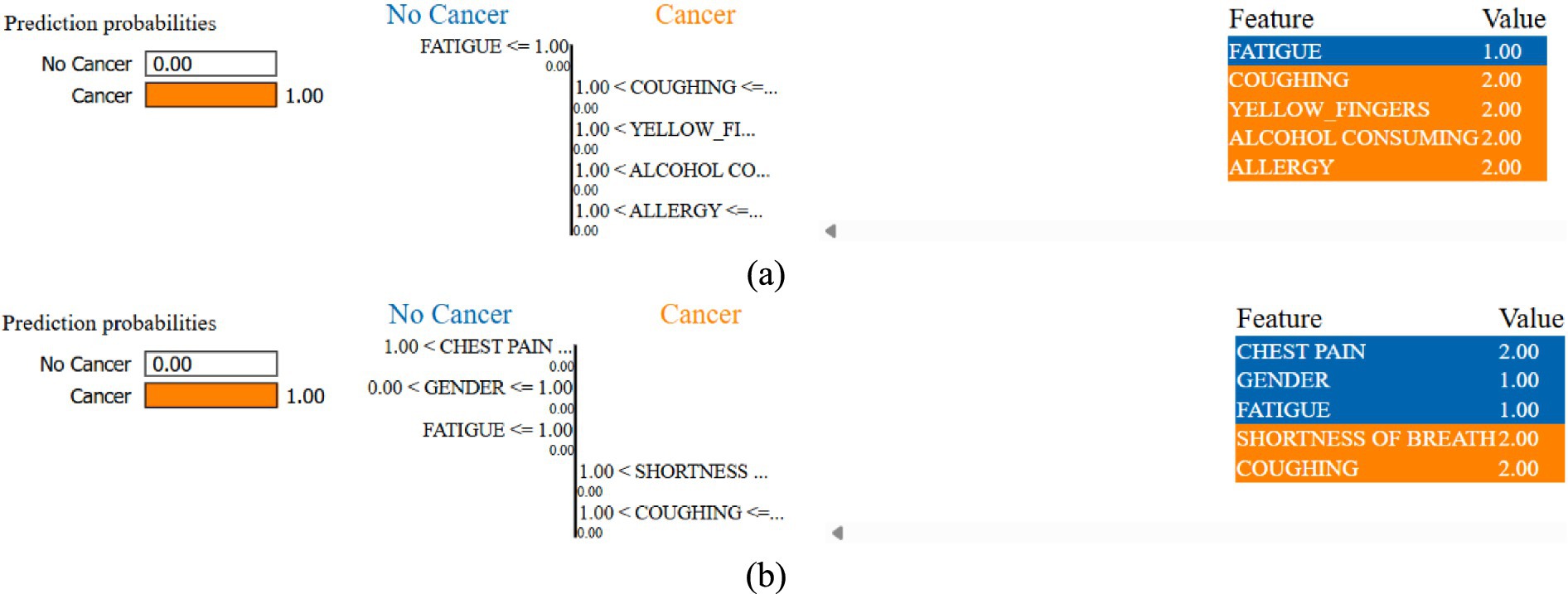Two panels showing prediction probabilities and feature values for cancer diagnosis. In panel (a), the prediction is 100% for cancer with factors including fatigue, coughing, yellow fingers, alcohol consumption, and allergy. In panel (b), the prediction is also 100% for cancer with factors such as chest pain, gender, fatigue, shortness of breath, and coughing. Both panels offer distinct symptom contributions to the prediction.