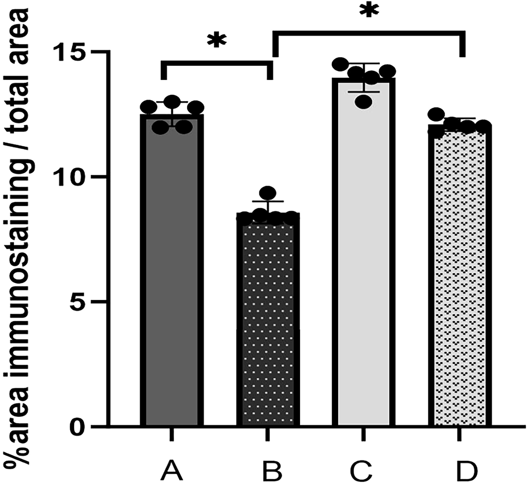 Bar graph showing % area immunostaining over total area for groups A, B, C, and D. A and C have the highest values around 15%, while B is lower at around 8%. Significant differences are indicated between A and B, and C and D with asterisks.