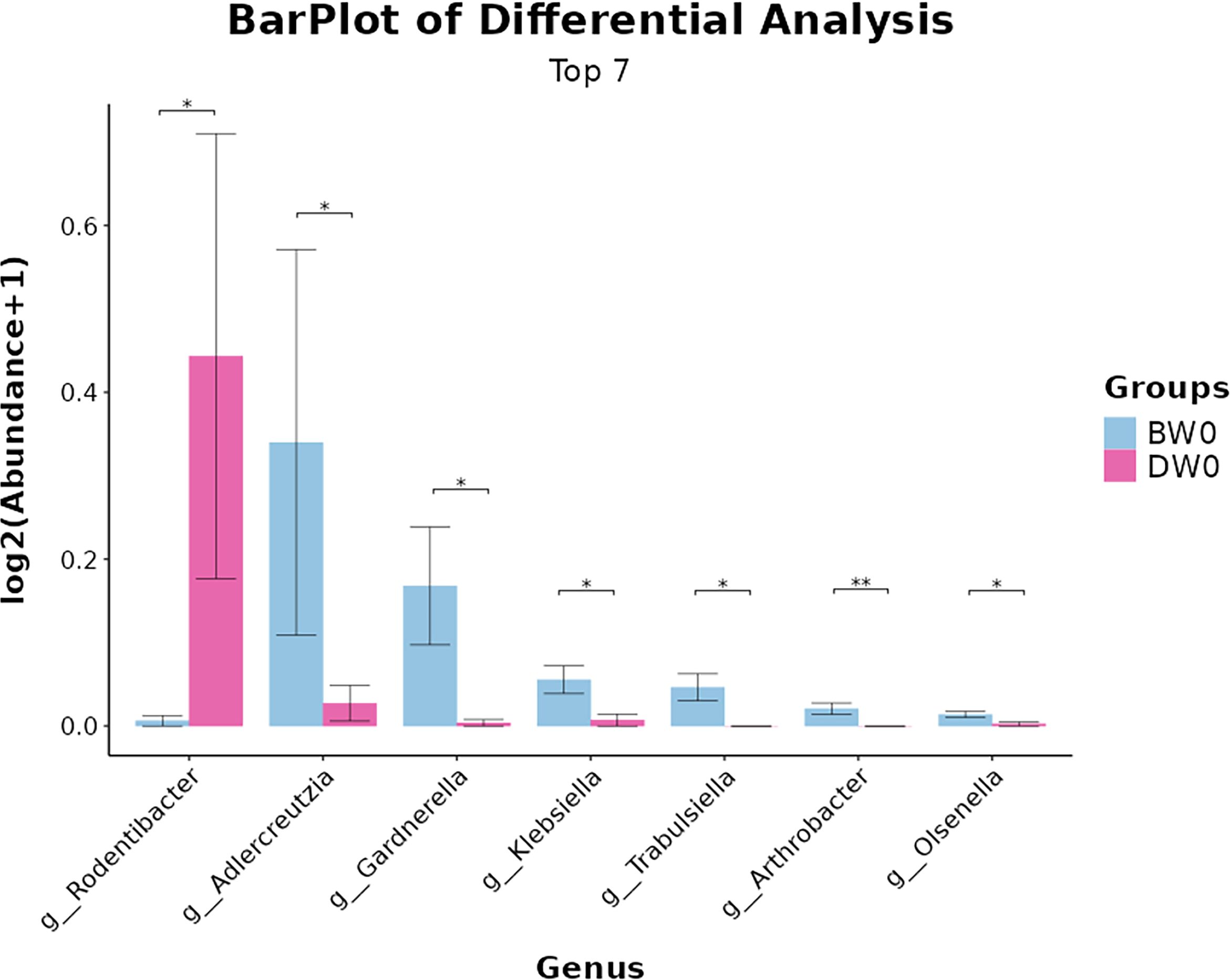 Barplot of differential analysis shows log2(abundance +1) of bacterial genera across two groups, BWO (blue) and DWO (pink). Genera include Rodentibacter, Adlercreutzia, Gardnerella, Klebsiella, Trabulsiella, Arthrobacter, and Olsenella. Significant differences are indicated by asterisks.