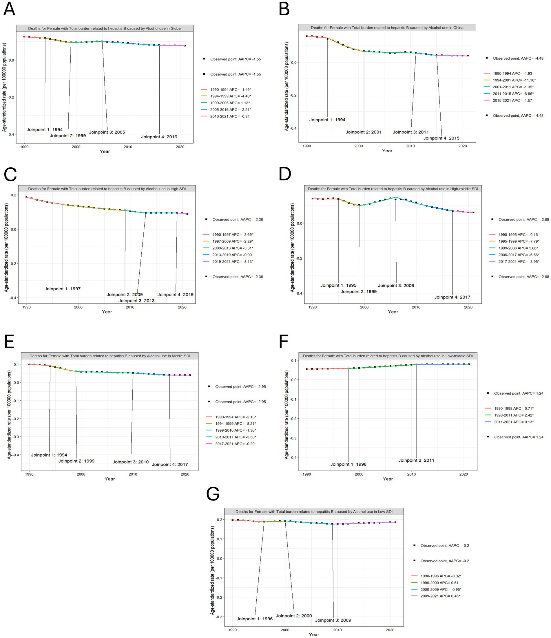 Seven line graphs labeled A to G show age-standardized death rates for females from hepatitis B due to alcohol use, segmented by regions: Global, China, High SDI, High-middle SDI, Middle SDI, Low-middle SDI, and Low SDI. Each graph includes observed points, joinpoints indicating changes in trends, and annual percentage changes for specified periods between 1990 and 2021. Trends vary by region, with some exhibiting declines while others show stability or slight increases.