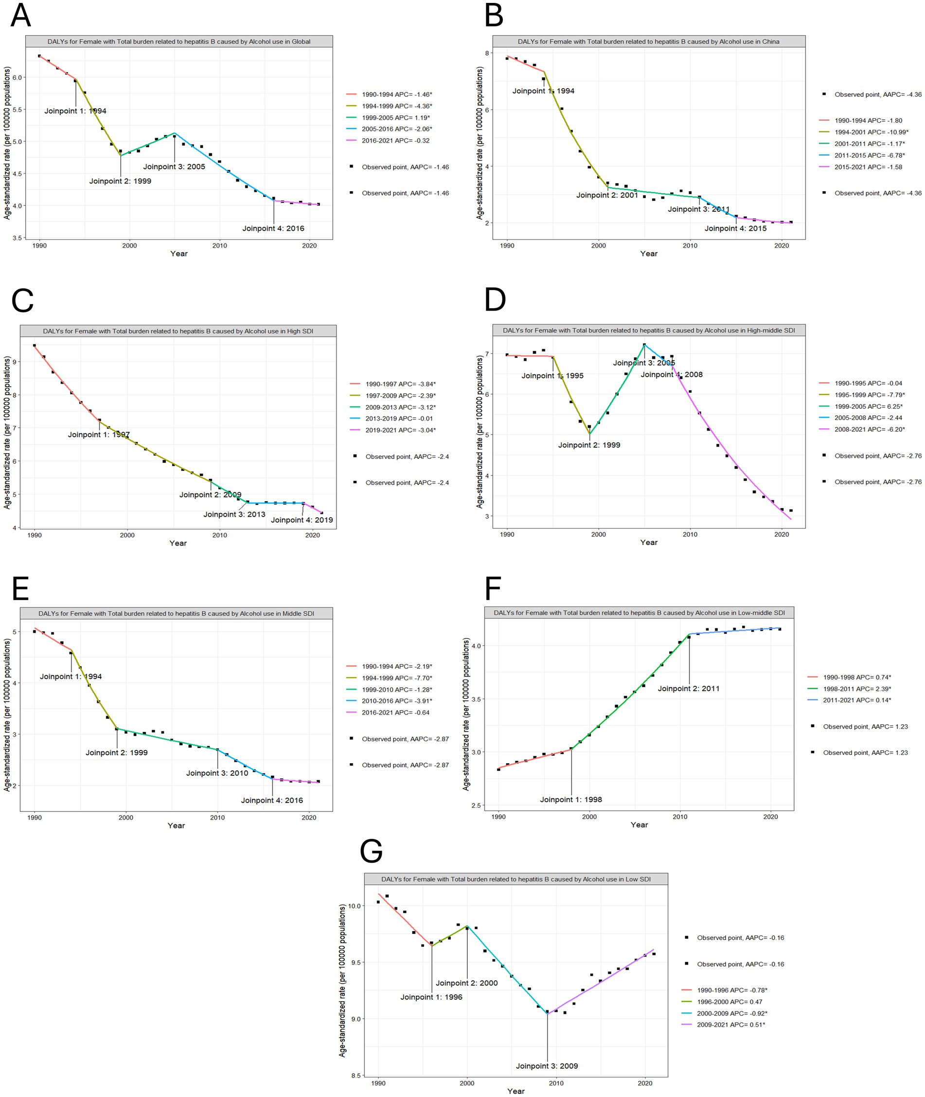 Seven line graphs labeled A to G show the age-standardized rates of disability-adjusted life years (DALYs) per 100,000 population for females with hepatitis B related to alcohol use from 1990 to 2019. Each graph represents different regions or income groups, illustrating trends with joinpoints and various annual percentage changes (APCs). The general trends depict declines in some regions and variations in others over the periods observed. Specific joinpoints and APC values are noted on each graph, indicating significant shifts or trends in the data.