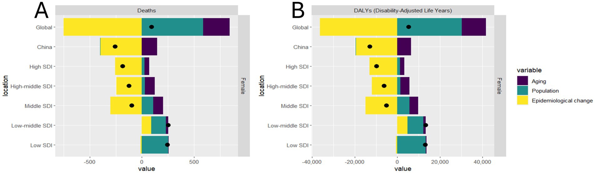Two bar charts compare data for different locations: Global, China, and various SDI categories. Chart A shows deaths categorized by aging, population, and epidemiological changes. Chart B displays disability-adjusted life years (DALYs) with the same categories. Both charts use color-coding: purple for aging, teal for population, and yellow for epidemiological change. Black dots indicate specific data points.