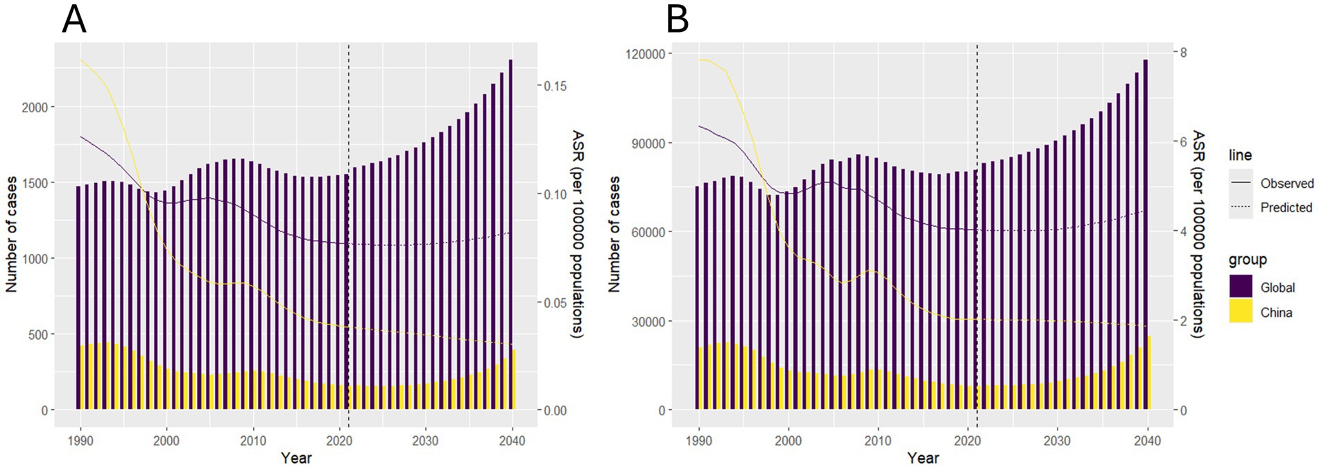 Two side-by-side bar charts labeled A and B show the number of cases from 1990 to 2040. Both charts have two bar groups, Global (purple) and China (yellow), with observed and predicted lines. Chart B shows a steadier decline and subsequent rise compared to A. The y-axes indicate the number of cases and age-standardized rates per 100,000 populations.