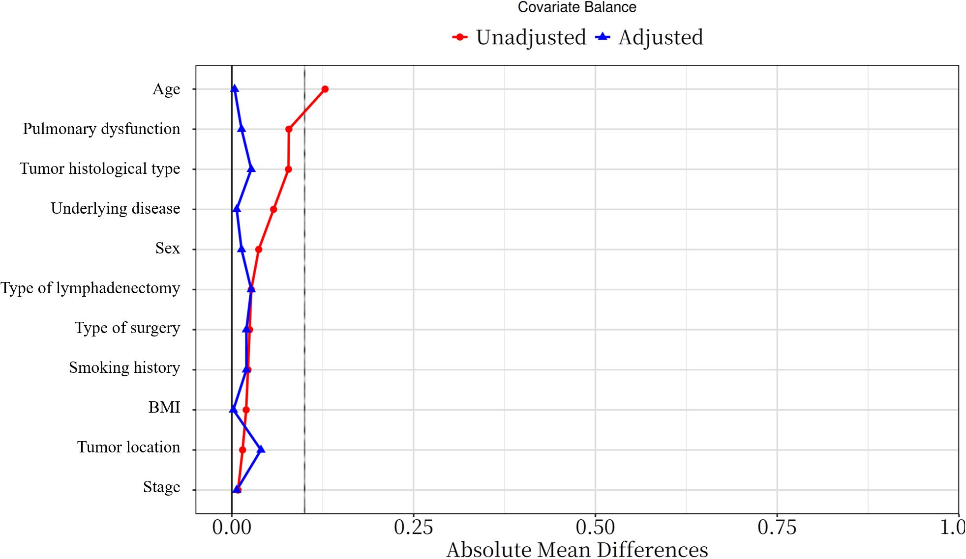 Line graph showing covariate balance with absolute mean differences on the x-axis and variables on the y-axis, such as age and tumor location. Unadjusted is marked in red, adjusted in blue. Adjusted lines are closer to zero, indicating improved balance across variables.