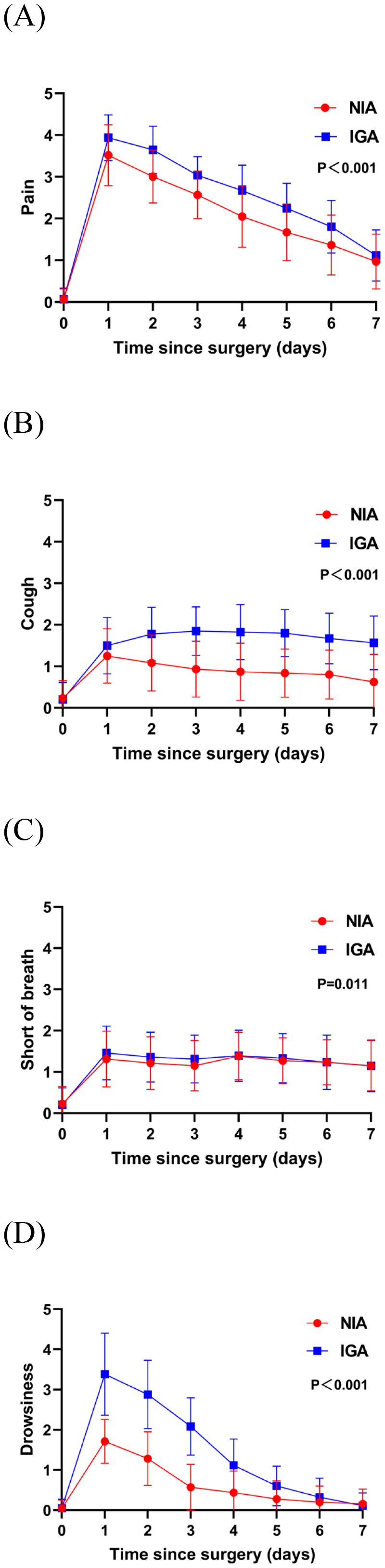 Four line charts (A-D) compare post-surgery symptoms between two groups: NIA (red circles) and IGA (blue squares). (A) Pain decreases over seven days, with NIA having lower levels. (B) Cough remains stable, with IGA higher. (C) Shortness of breath shows minor differences, both groups similar. (D) Drowsiness declines, with NIA consistently lower. All comparisons are statistically significant (P<0.001 for A, B, D; P=0.011 for C).