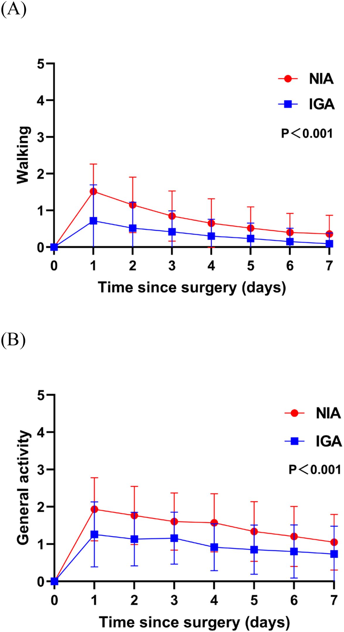 Two line graphs titled A and B depict activity levels over seven days post-surgery. Graph A shows “Walking” with NIA (red circles) and IGA (blue squares). Graph B shows “General Activity” using the same color coding. Both graphs indicate higher activity in the NIA group, statistically significant with P less than 0.001.