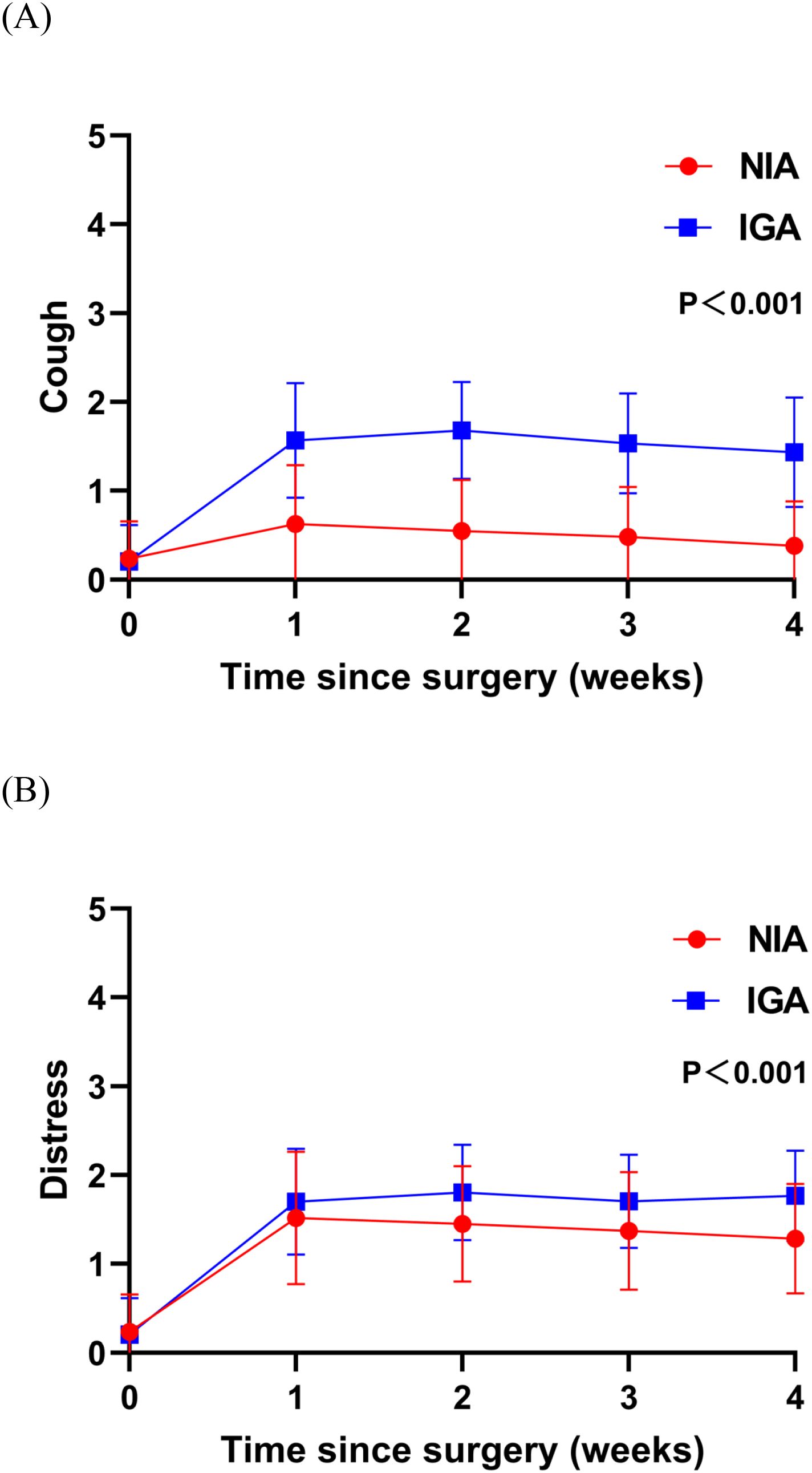 (A) Line graph showing mean cough scores over four weeks post-surgery for NIA (red circles) and IGA (blue squares), with IGA generally higher. (B) Line graph depicting mean distress scores over the same period, both NIA and IGA showing slight increases, with similar patterns. Both graphs have significant differences with P < 0.001.