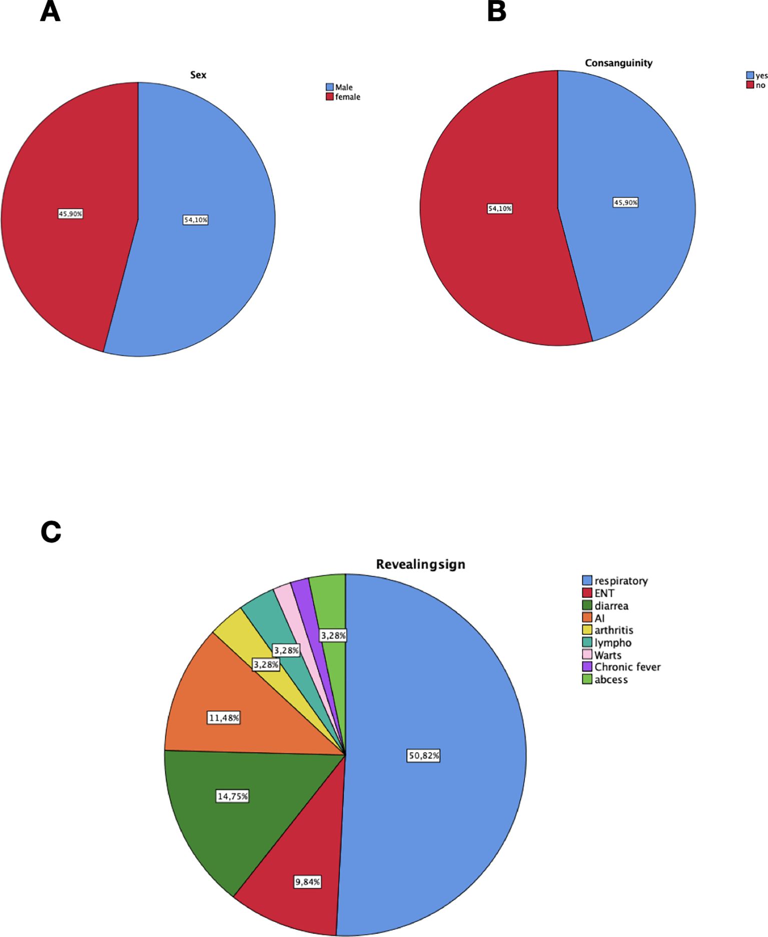 Three pie charts showing data distribution. Chart A displays sex distribution: female 54.1%, male 45.9%. Chart B shows consanguinity: no 54.1%, yes 45.9%. Chart C illustrates revealing signs with respiratory issues at 50.82%, followed by diarrhea, AI, arthritis, and smaller categories.