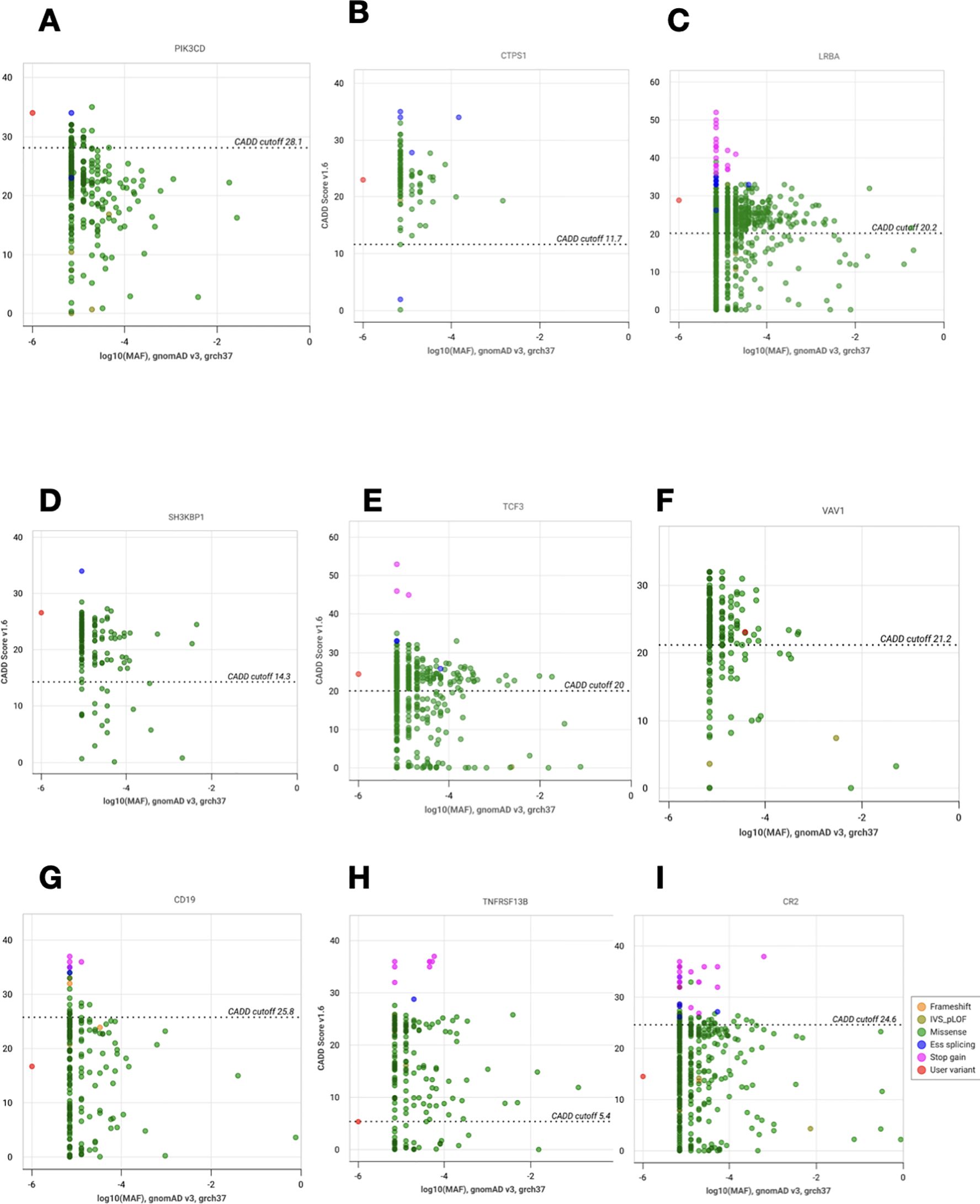Nine scatter plots labeled A to I, each displaying data points with various colors indicating mutation types. The x-axis represents the logarithmic mutation measure, while the y-axis indicates CADS score. Each plot is named with different gene symbols: PKDCD, CTPS1, LRBA, SH2B3, TOF3, VAN1, CD19, TNFRSF13B, and CR2. Each subplot shows a concentration of green dots near the lower CAD score and mutation measure values, with occasional purple, red, and other colored dots indicating specific mutations. Dotted lines mark CADS thresholds in each plot.