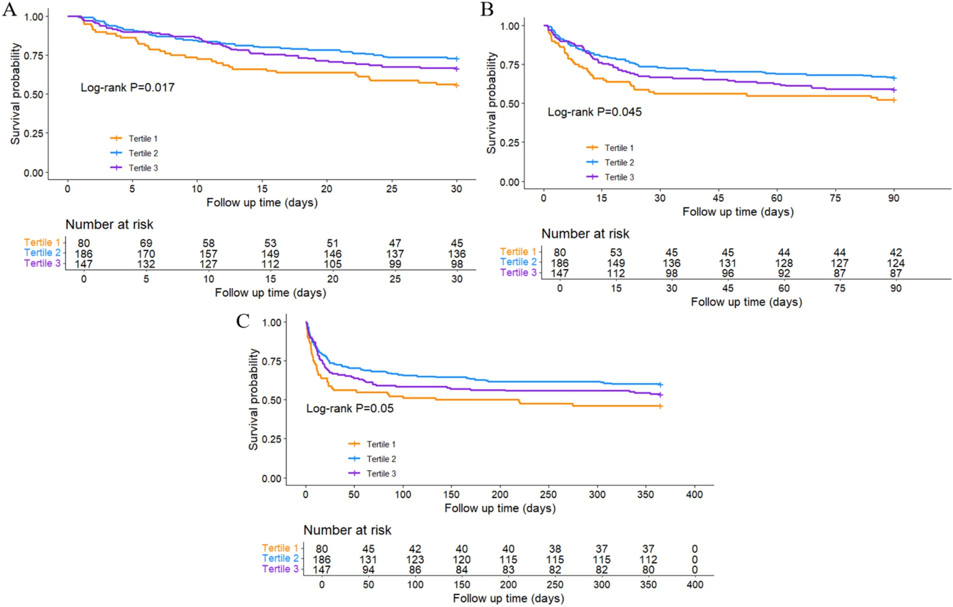 Three Kaplan-Meier survival curves labeled A, B, and C compare survival probabilities over time for three tertiles. Each chart shows different follow-up periods. Tertile 1 is orange, Tertile 2 is blue, and Tertile 3 is purple. P-values indicate statistical differences; A has P=0.017, B has P=0.045, and C has P=0.05. Tables below each chart detail the number at risk at specific time intervals.