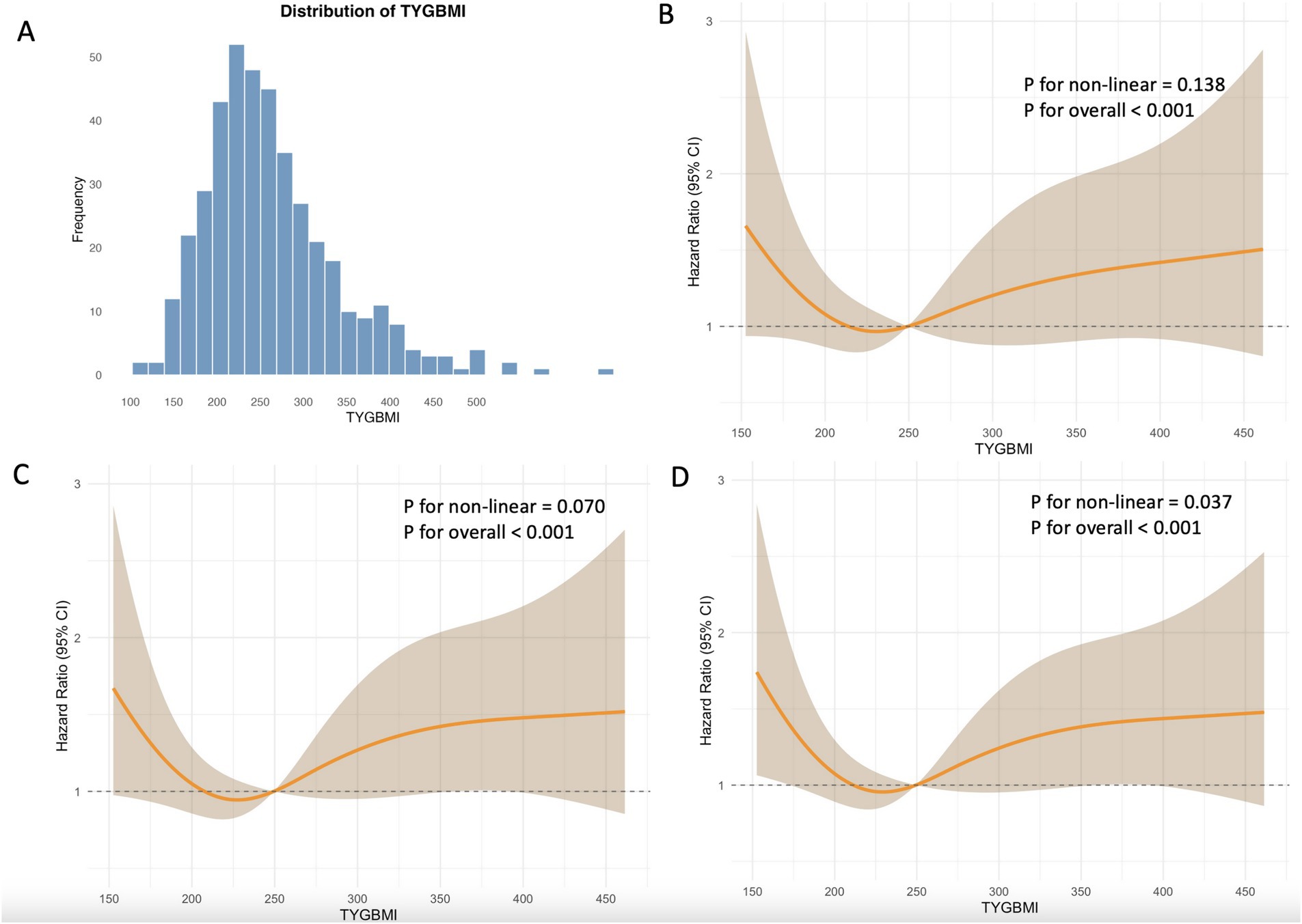 Figure consisting of four panels. Panel A: Histogram displays the distribution of TYGBMI, peaking around 250. Panels B, C, and D: Line graphs showing hazard ratios against TYGBMI with 95% confidence intervals shaded. Panel B has p-values for non-linear = 0.138, overall < 0.001. Panel C has p-values for non-linear = 0.070, overall < 0.001. Panel D has p-values for non-linear = 0.037, overall < 0.001. All graphs show U-shaped curves demonstrating higher hazard ratios at extreme TYGBMI values.