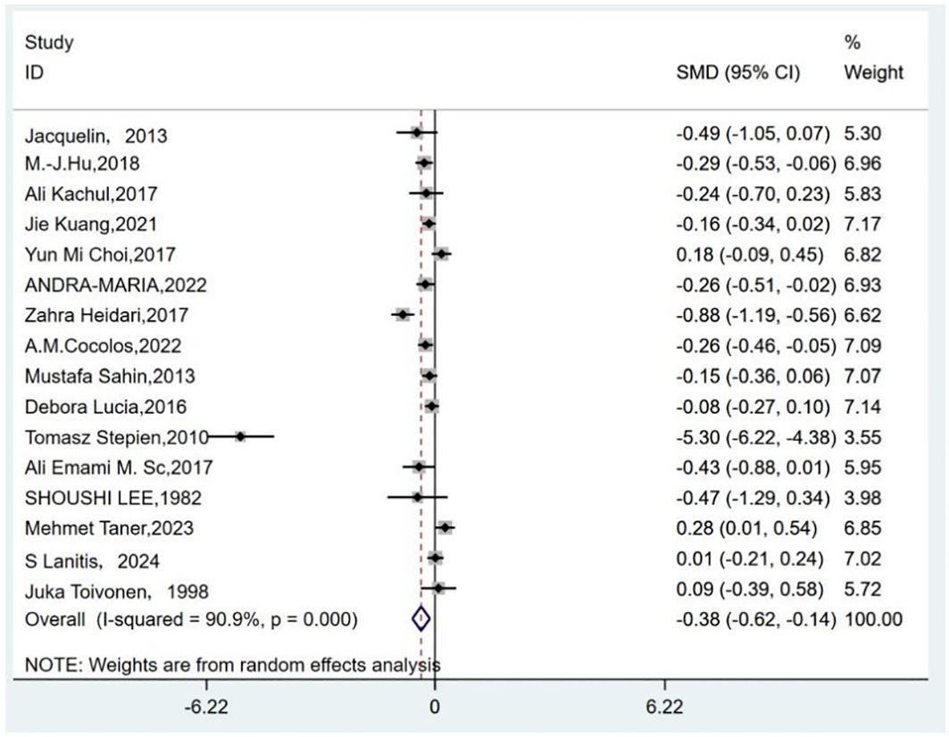 Forest plot from a meta-analysis shows standardized mean differences (SMD) with 95% confidence intervals (CI) for multiple studies. The studies are listed on the left with corresponding SMD values and weights on the right. Overall SMD is -0.38 with CI of -0.62 to -0.14. Note mentions weights are from random effects analysis.