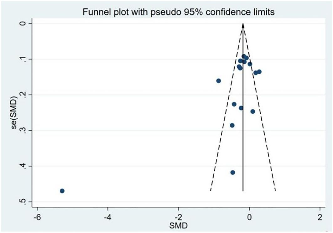 Funnel plot illustrating SMD (standardized mean difference) on the x-axis and SE(SMD) (standard error of the standardized mean difference) on the y-axis, showing data points clustered around a central vertical line with dashed lines depicting pseudo 95% confidence limits.