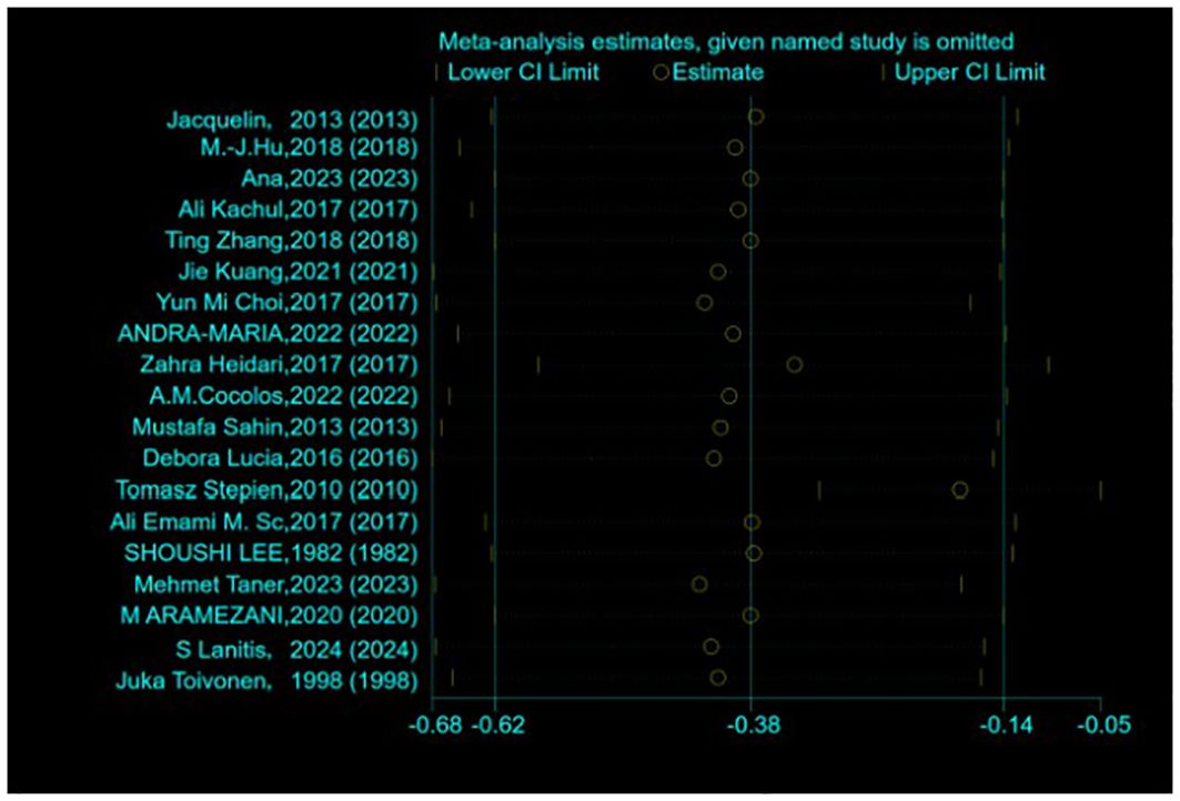 Forest plot showing meta-analysis estimates for various studies, with each study's omission. Vertical axis lists study names and years. Horizontal axis shows confidence intervals from -0.68 to -0.05. Circles represent estimates; lines indicate confidence interval limits.