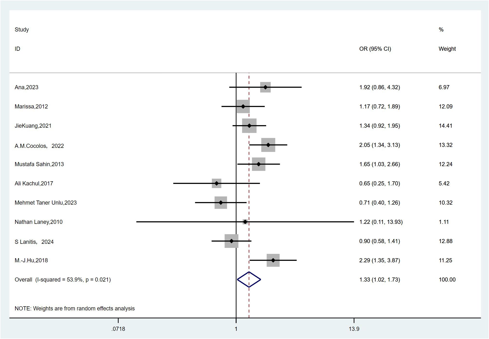 Forest plot showing odds ratios (OR) and 95% confidence intervals (CI) for various studies. Each study is represented by a point estimate and confidence interval line, with weight percentages listed. The overall summary estimate is shown at the bottom in a diamond shape, indicating OR of 1.33 with CI 1.02 to 1.73. The plot includes a vertical line at OR of 1 and a note indicating weights are from random effects analysis. Studies include Ana, Marissa, JieKuang, A.M. Cocolos, Mustafa Sahin, Ali Kachul, Mehmet Taner Unlu, Nathan Laney, S Lanitis, and M-J. Hu.