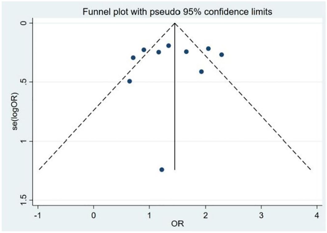 Funnel plot displaying pseudo 95 percent confidence limits. The x-axis represents the odds ratio (OR) ranging from negative one to four, and the y-axis shows the standard error of the logarithm of the odds ratio from zero to one point five. Blue dots indicate data points distributed around the central line, with dashed lines forming a funnel shape around them.
