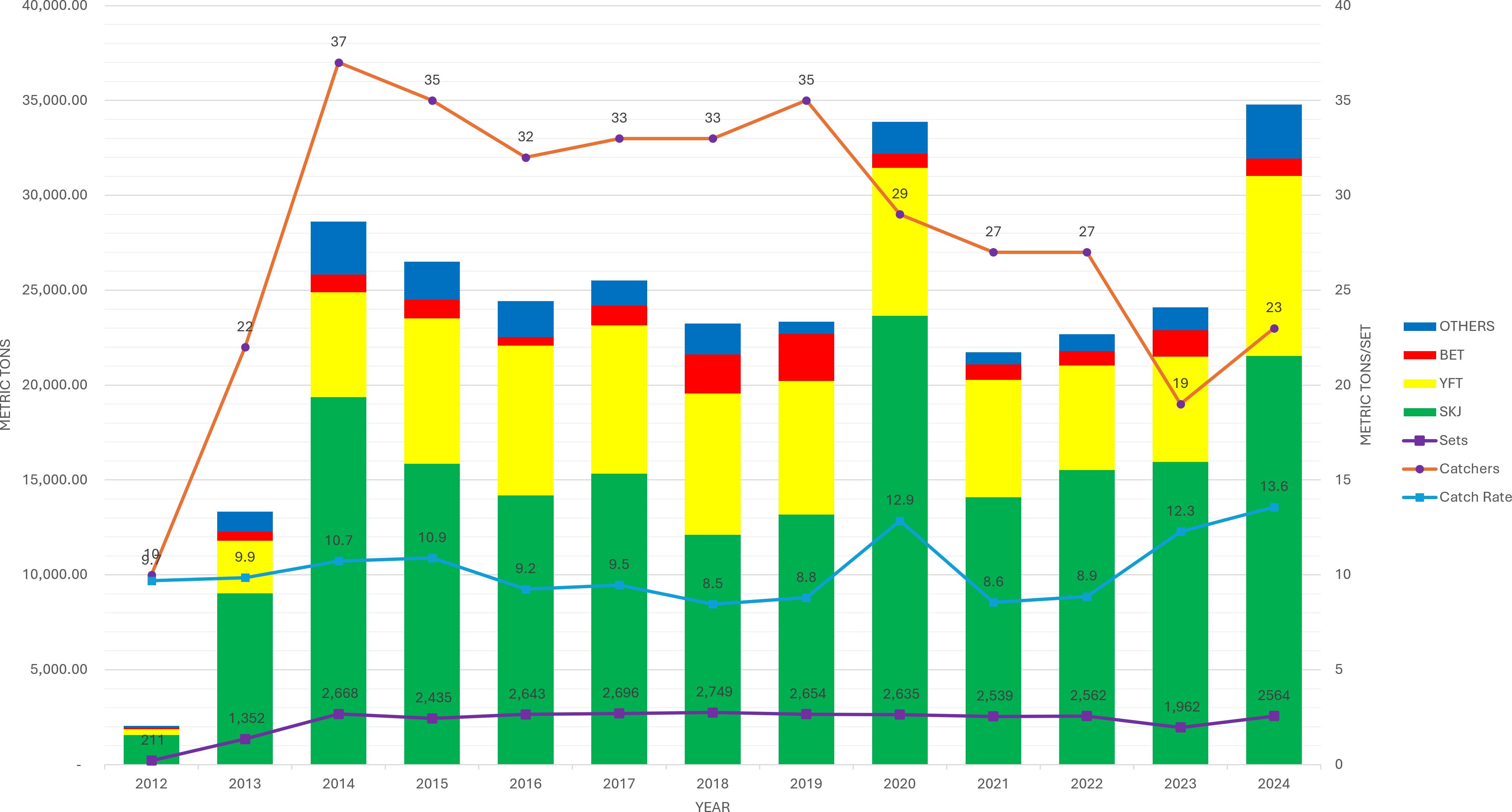Stacked bar and line chart showing fish catch data from 2012 to 2024. Bars represent categories: SKJ, YFT, BET, and OTHERS. Lines represent Sets, Catchers, and Catch Rate with values indicated. The chart shows trend fluctuations over the years.