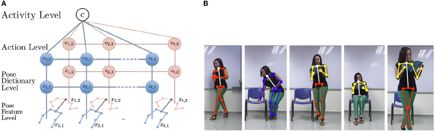 Человек действия отзывы. Human activity recognition. Человек activities. Human Labor activity.. Human activity recognition with smartphones.