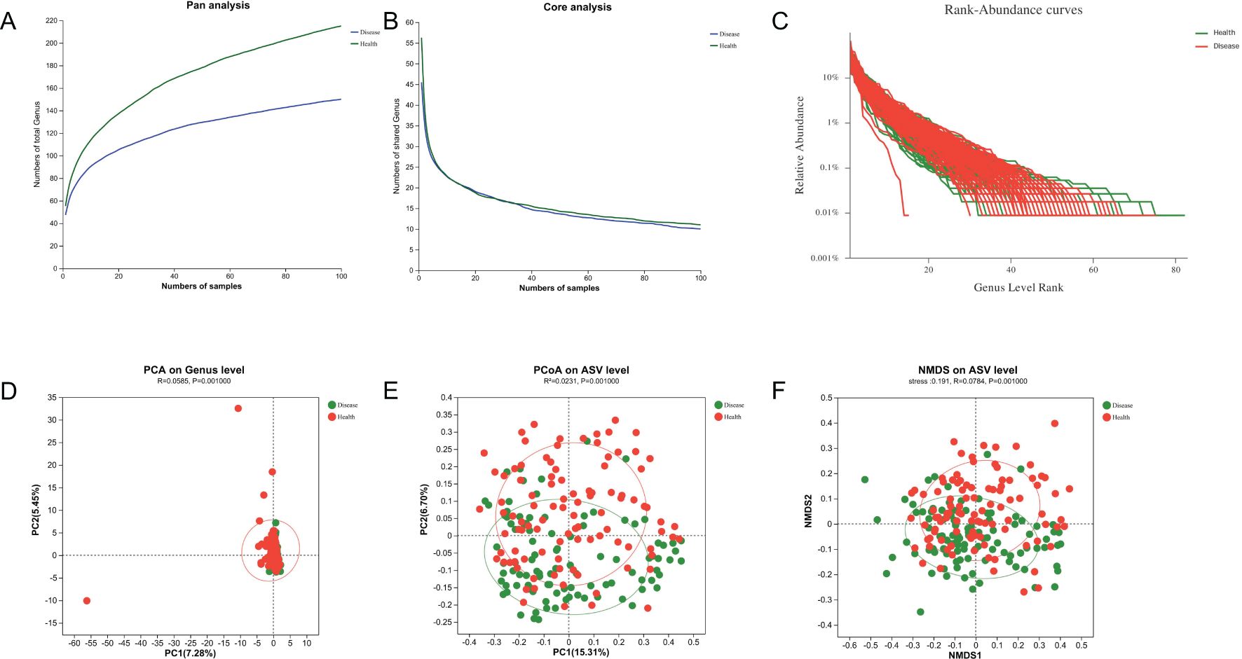 (A) Pan analysis graph showing the number of total genus against the number of samples, with separate lines for disease and health. (B) Core analysis graph displaying the number of shared genus versus the number of samples for disease and health. (C) Rank-abundance curves comparing disease and health by genus level rank and relative abundance. (D) PCA on genus level plot with distinction between disease and health. (E) PCoA on ASV level showing separation of disease and health samples. (F) NMDS on ASV level illustrating disease and health distribution with stress value indicated.