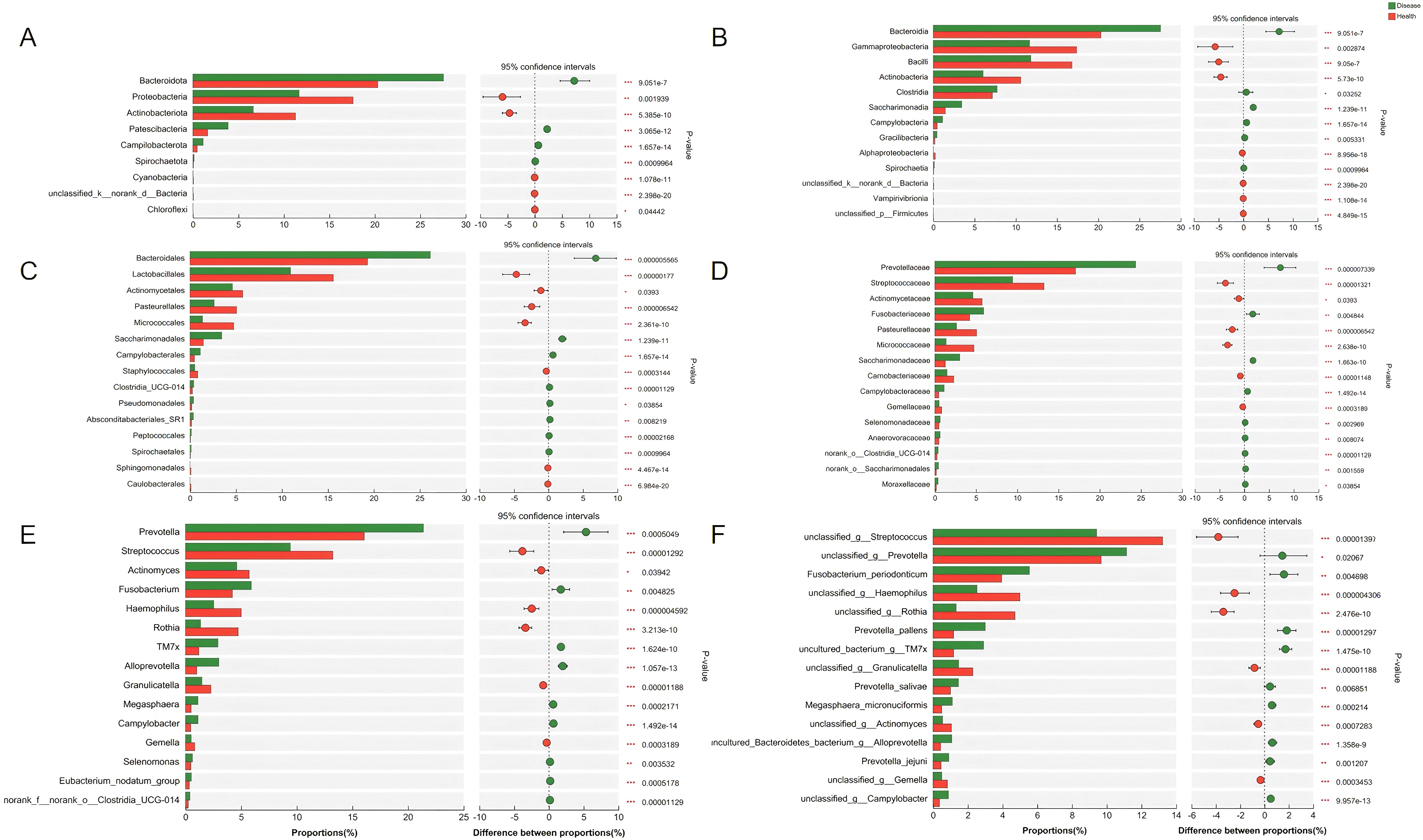Bar charts labeled A to F compare the proportions of different bacterial taxa in two groups: “Disease” and “Health,” with corresponding 95% confidence intervals. Each panel shows taxa proportions on the left and differences between proportions on the right. P-values are indicated for statistical significance.