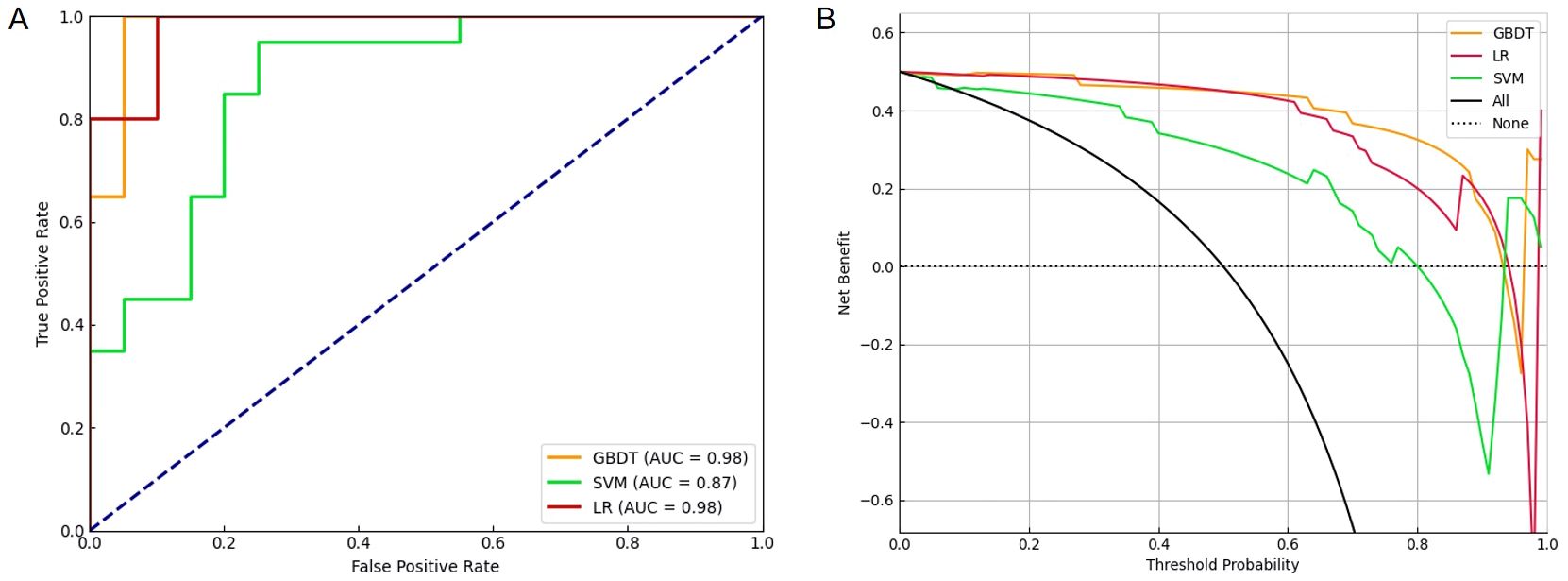 Panel A shows a ROC curve comparing three models: Gradient Boosting Decision Trees (GBDT) with AUC of 0.98, Support Vector Machine (SVM) with AUC of 0.87, and Logistic Regression (LR) with AUC of 0.98. Panel B displays a Decision Curve Analysis for the same models, illustrating net benefit vs. threshold probability. GBDT, LR, and SVM are represented by orange, red, and green lines respectively. A black line indicates the strategy of treating all patients, and a dotted line represents treating none.