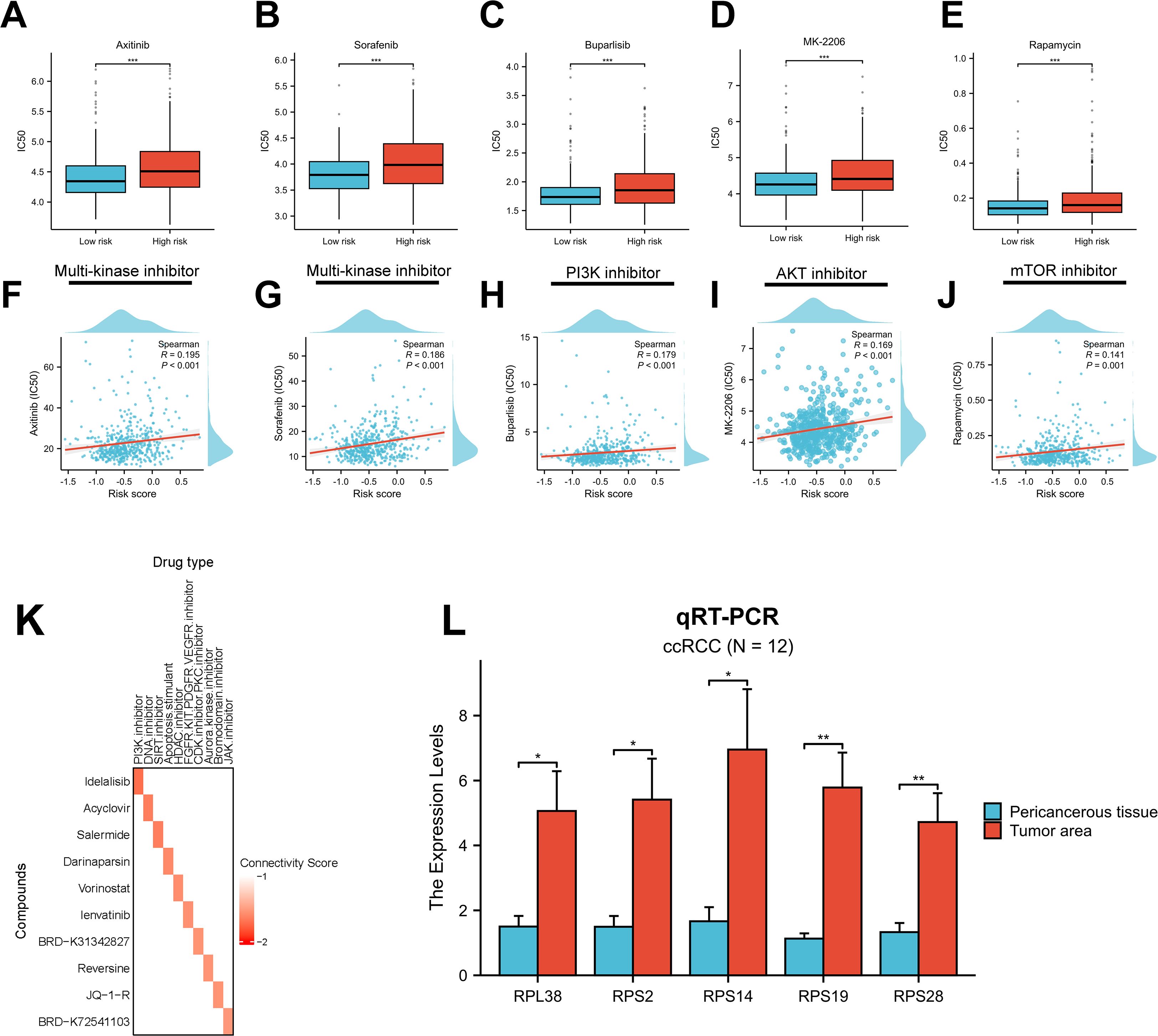 Panels A-E show box plots comparing IC50 values for low-risk and high-risk groups with different inhibitors: Axitinib, Sorafenib, Buparlisib, MK-2206, and Rapamycin. Panels F-J depict scatter plots with risk scores correlating to IC50 values for the same inhibitors. Panel K shows a heatmap of drug connectivity scores, and Panel L displays a bar chart of qRT-PCR expression levels for specific genes in pericancerous and tumor tissues.