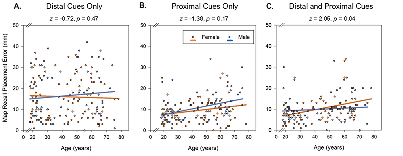 Three scatter plots comparing map recall placement error (in millimeters) versus age (in years) for two genders. Plot A shows distal cues only with no significant trend. Plot B shows proximal cues only, also with no significant trend. Plot C shows both distal and proximal cues with a significant positive correlation. The trend lines are colored by gender: orange for females, blue for males.