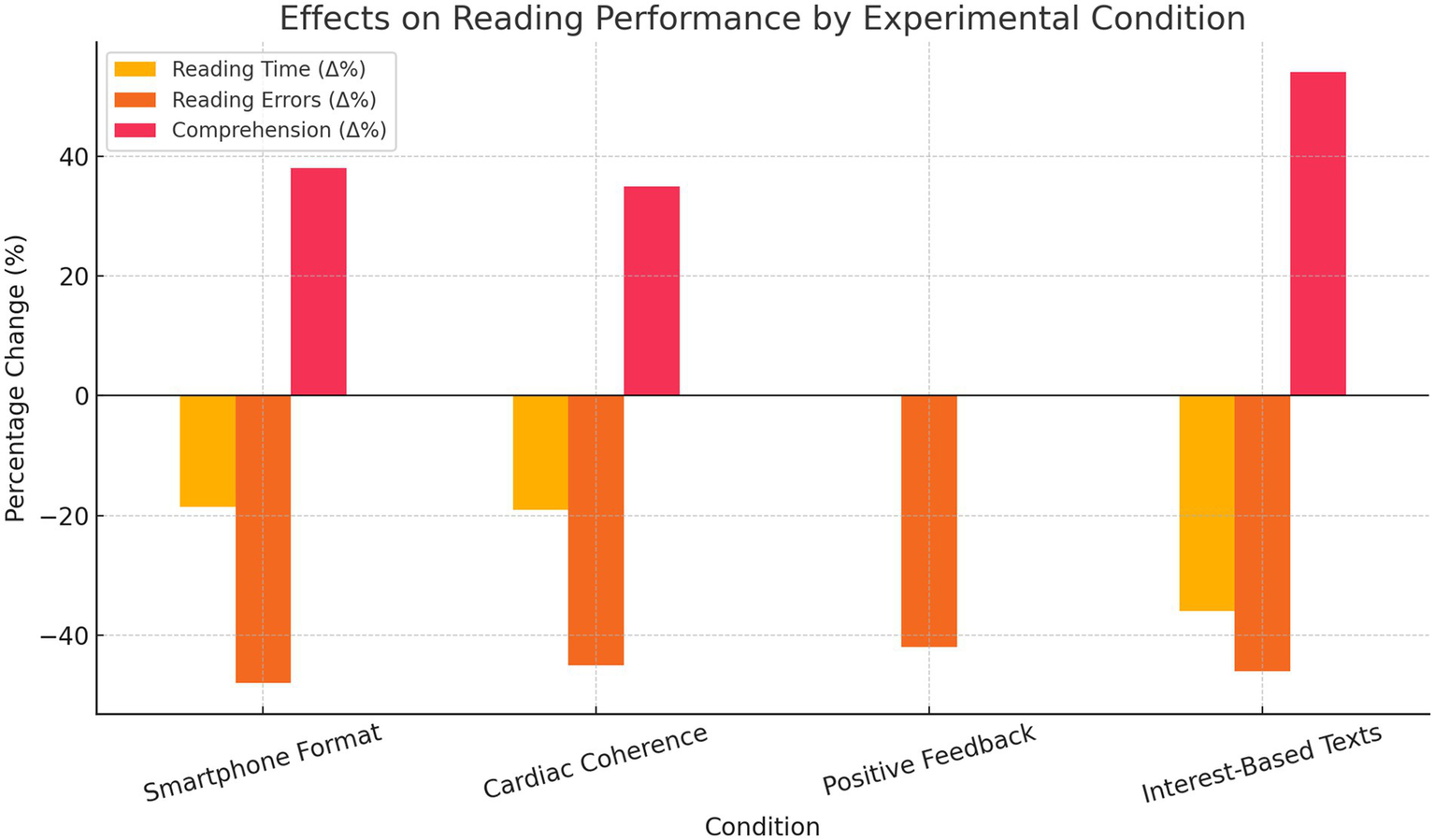 Bar chart showing effects on reading performance by experimental condition, with three metrics: reading time (yellow), reading errors (orange), and comprehension (pink). Smartphone format decreases reading time and errors, but increases comprehension. Cardiac coherence reduces errors, positive feedback reduces errors, and interest-based texts increase comprehension.