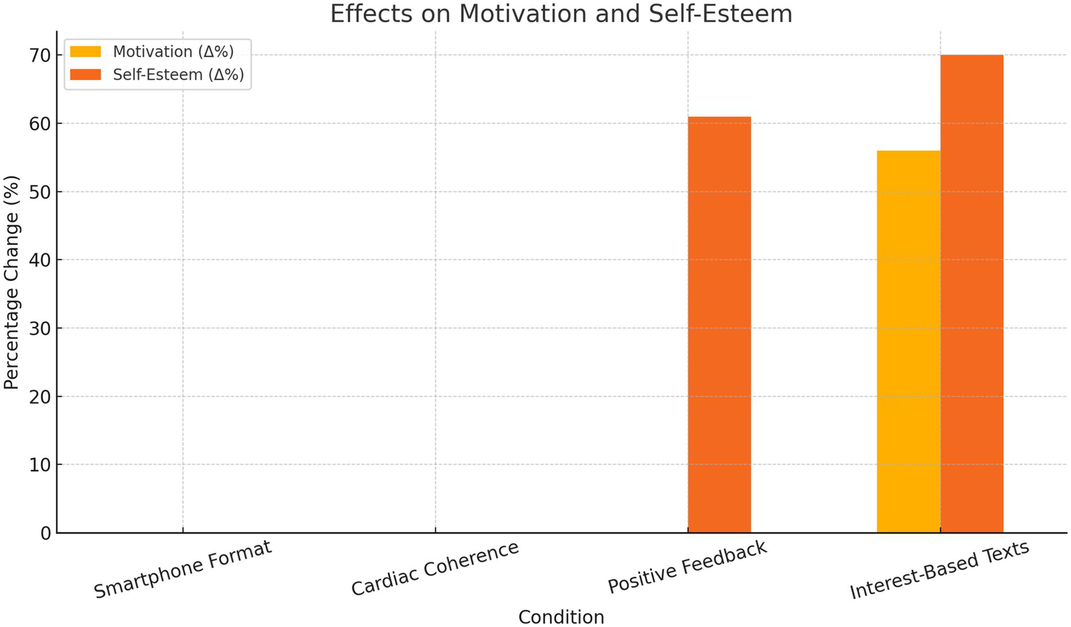 Bar chart titled "Effects on Motivation and Self-Esteem" shows percentage change in different conditions. Positive feedback and interest-based texts show the highest self-esteem increase. Interest-based texts also show significant motivation gains. Conditions include smartphone format and cardiac coherence. Orange represents self-esteem, yellow represents motivation.