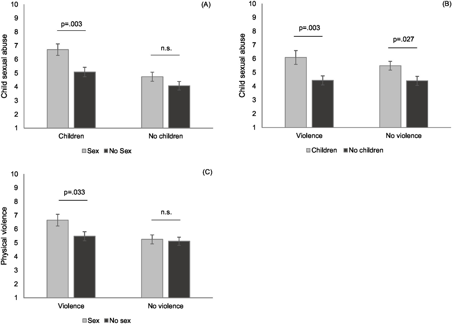 Three bar charts labeled A, B, and C compare factors related to child sexual abuse and physical violence. Chart A shows higher abuse scores for children when sex is involved, with a significant p-value of 0.003. Chart B indicates higher abuse scores for children with violence, having significant p-values of 0.003 and 0.027. Chart C shows higher physical violence scores for situations with sex and violence, significant at p-value 0.033. "n.s." denotes non-significant results. Error bars represent variability.