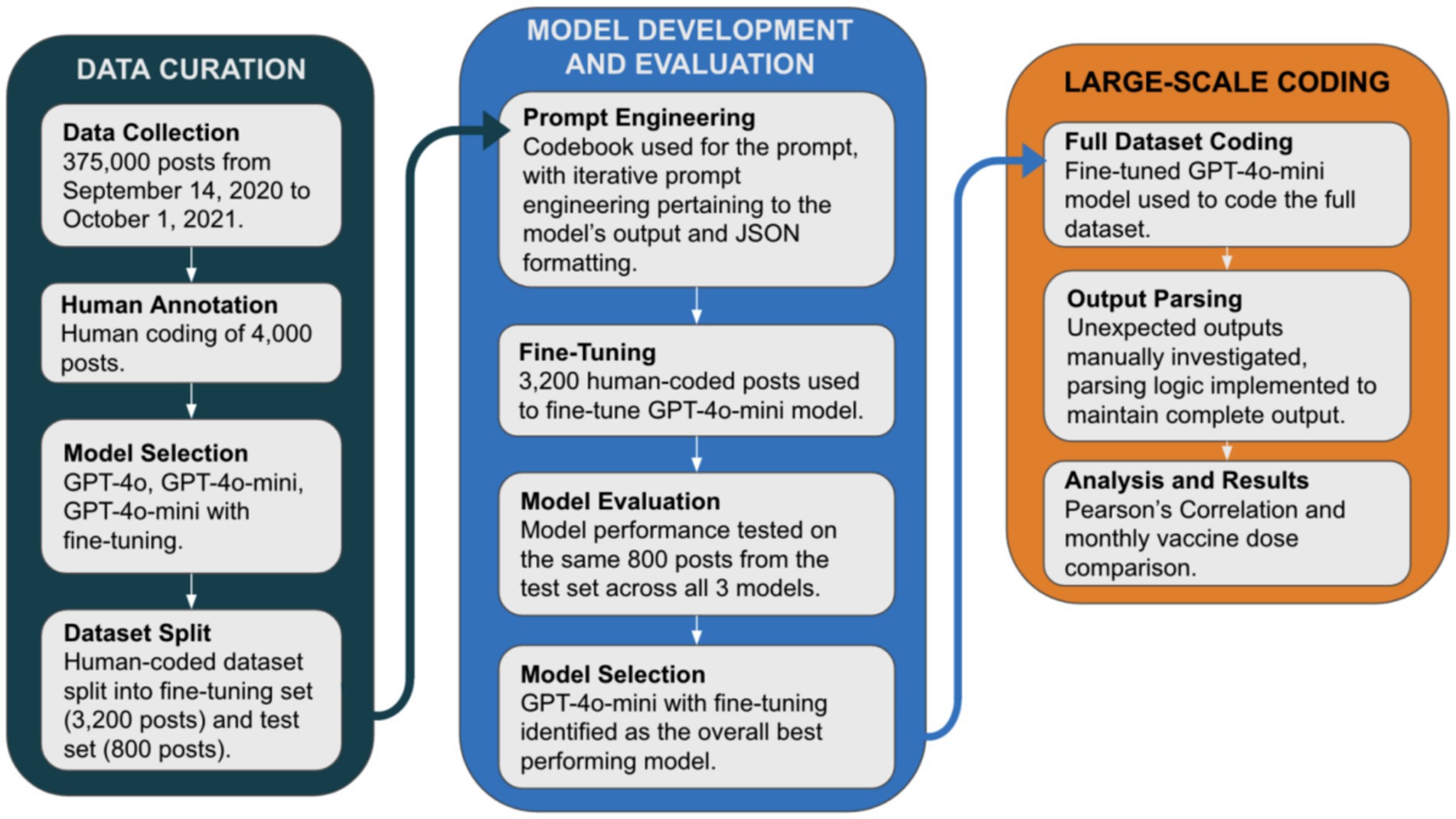 Flowchart depicting the process of data curation, model development, evaluation, and large-scale coding. Data curation involves collecting 375,000 posts, with human annotation of 4,000 posts, model selection, and dataset splitting. Model development includes prompt engineering, fine-tuning with 3,200 posts, model evaluation using 800 test posts, and model selection. Large-scale coding encompasses full dataset coding, output parsing for unexpected results, and analysis using Pearson's correlation and vaccine dose comparison.
