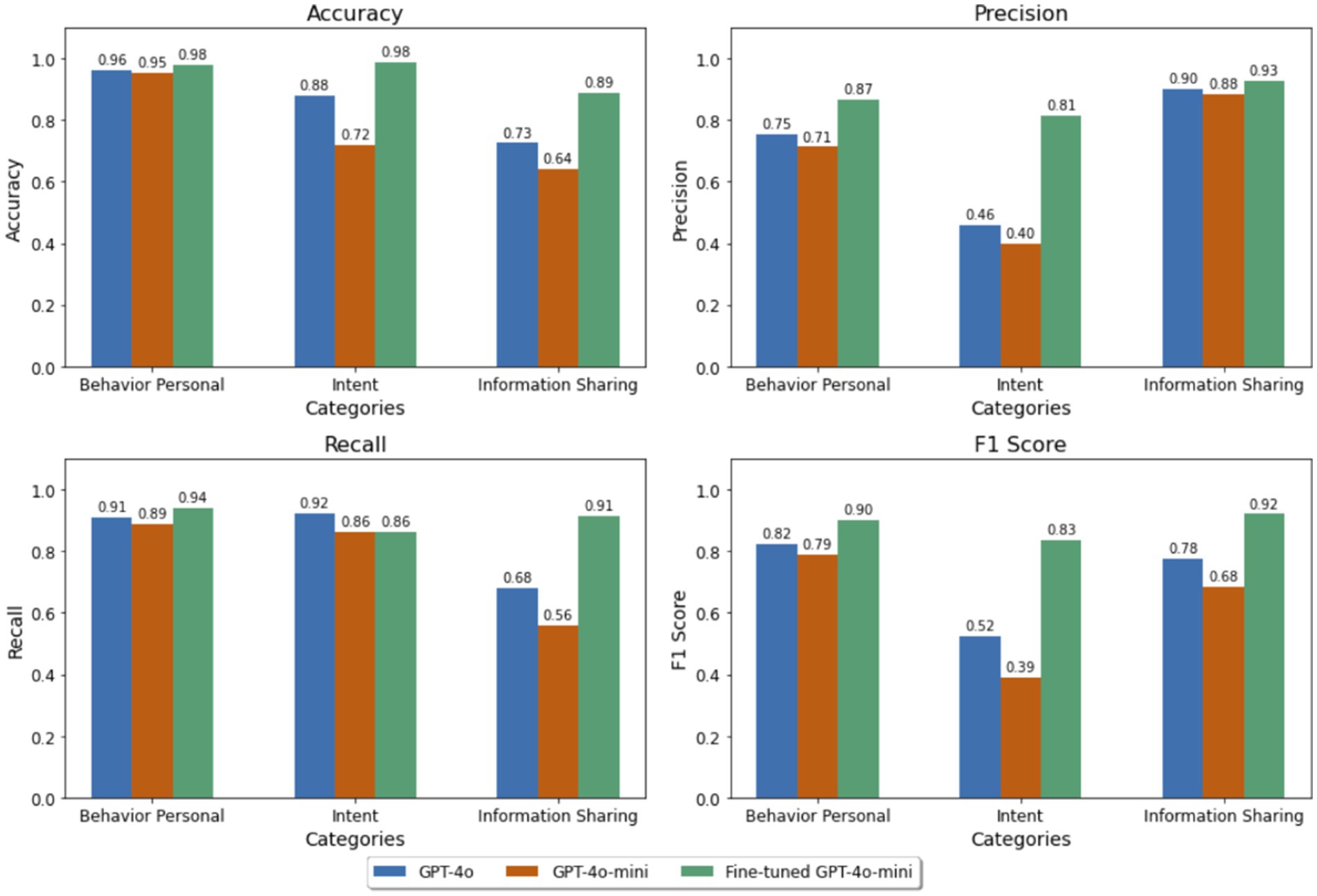 Four bar charts compare the performance of GPT-4o, GPT-4o-mini, and Fine-tuned GPT-4omini across three categories: Behavior Personal, Intent, and Information Sharing. Metrics shown are Accuracy, Precision, Recall, and F1 Score. Fine-tuned GPT-4o-mini generally performs best across all categories and metrics, except for Recall in “Intent” where it does just as well or slightly less than the other models.